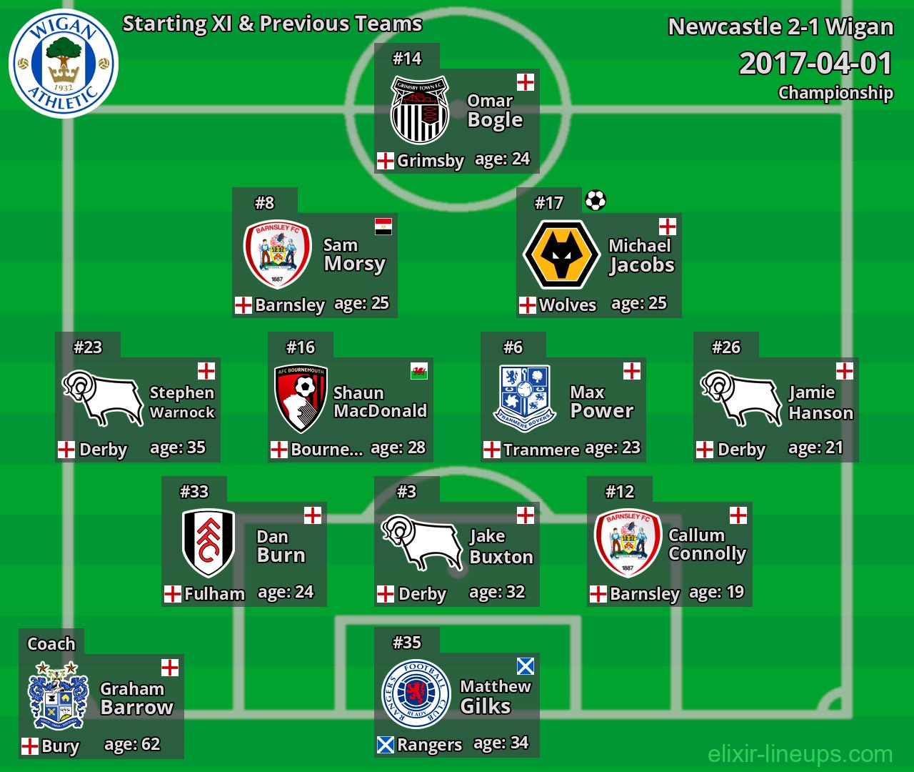 Wigan Starting XI & Previous Teams 2017-04-01