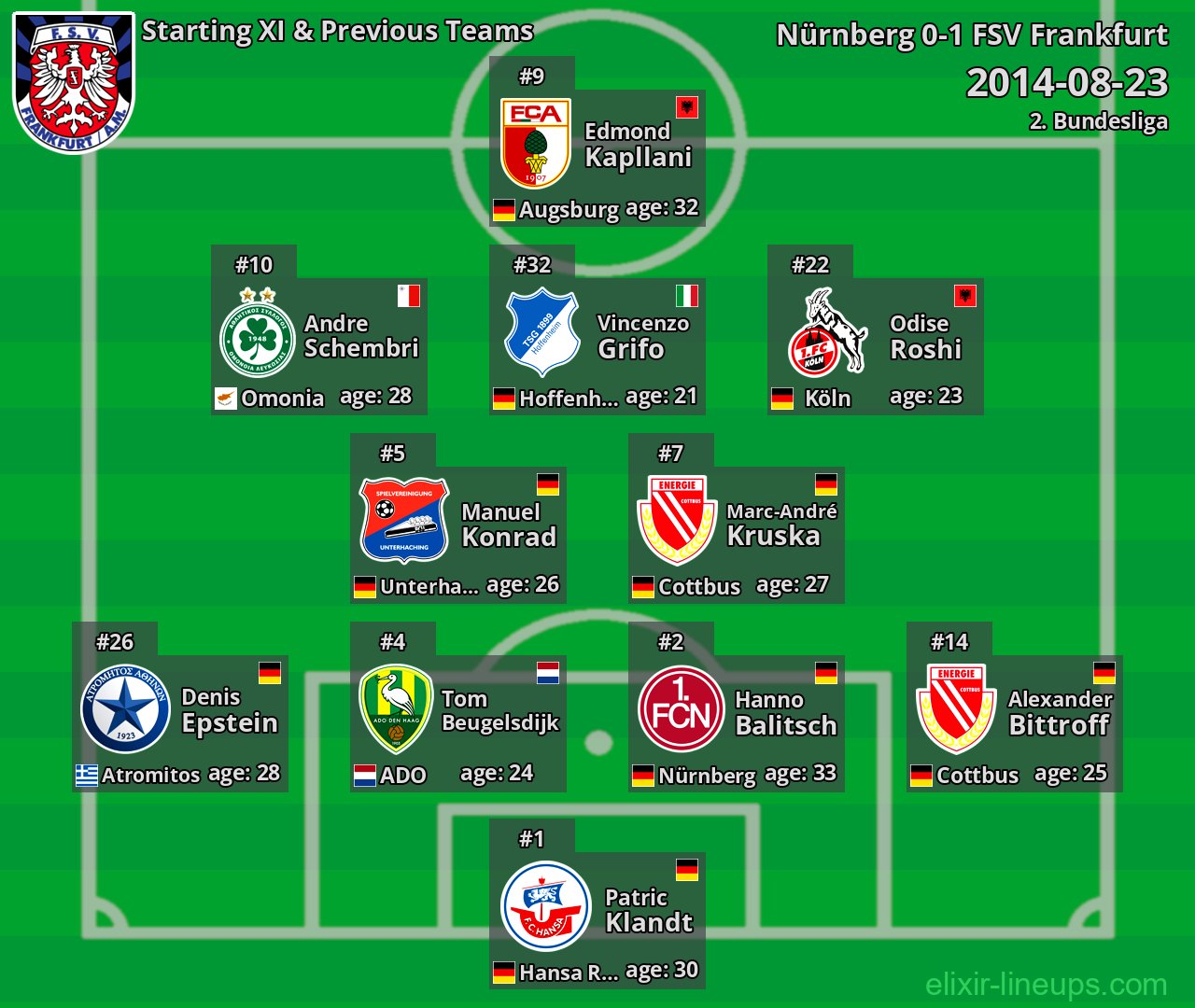 FSV Frankfurt Starting XI & Previous Teams 2014-08-23