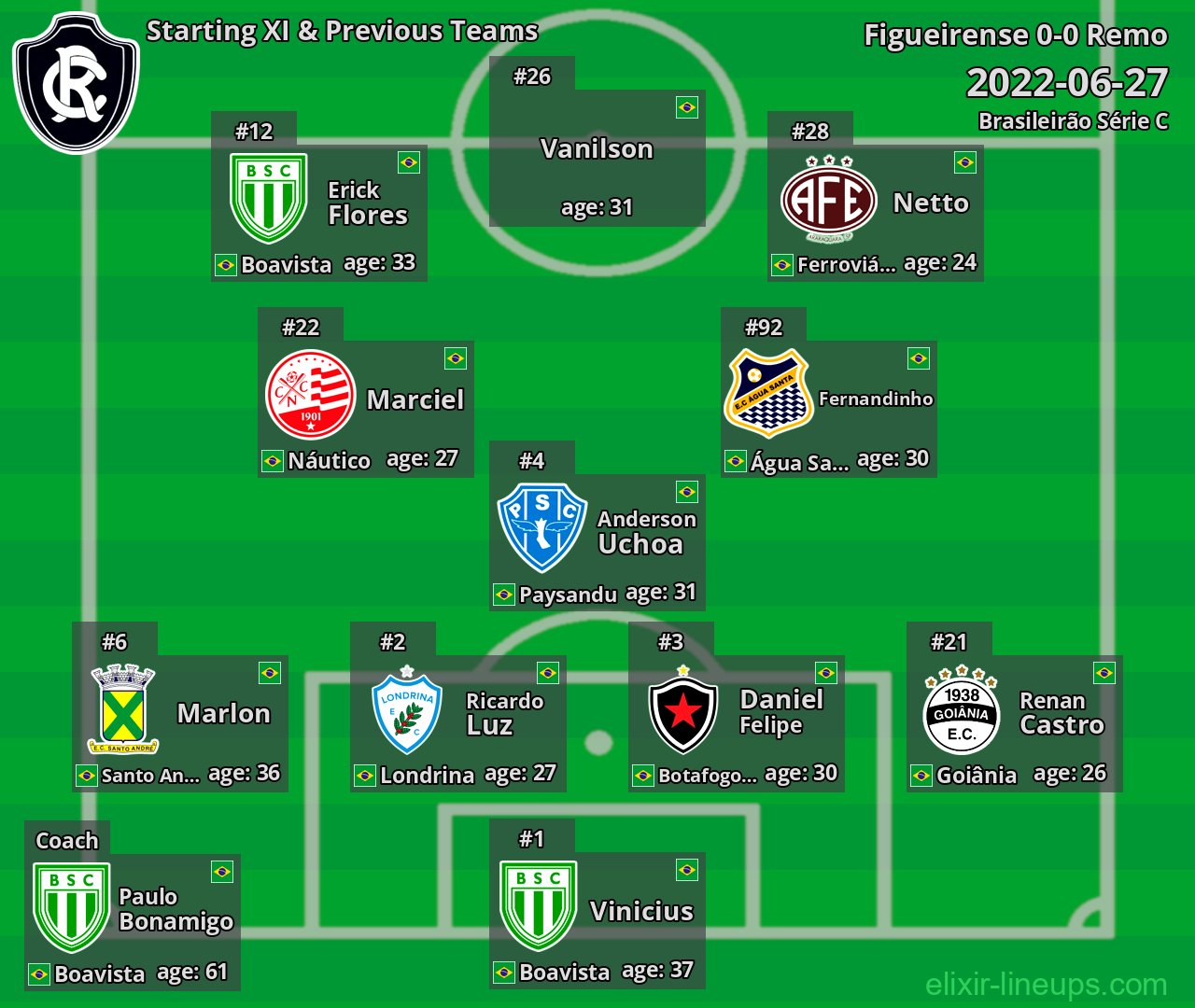 Remo Starting XI & Previous Teams 2022-06-27