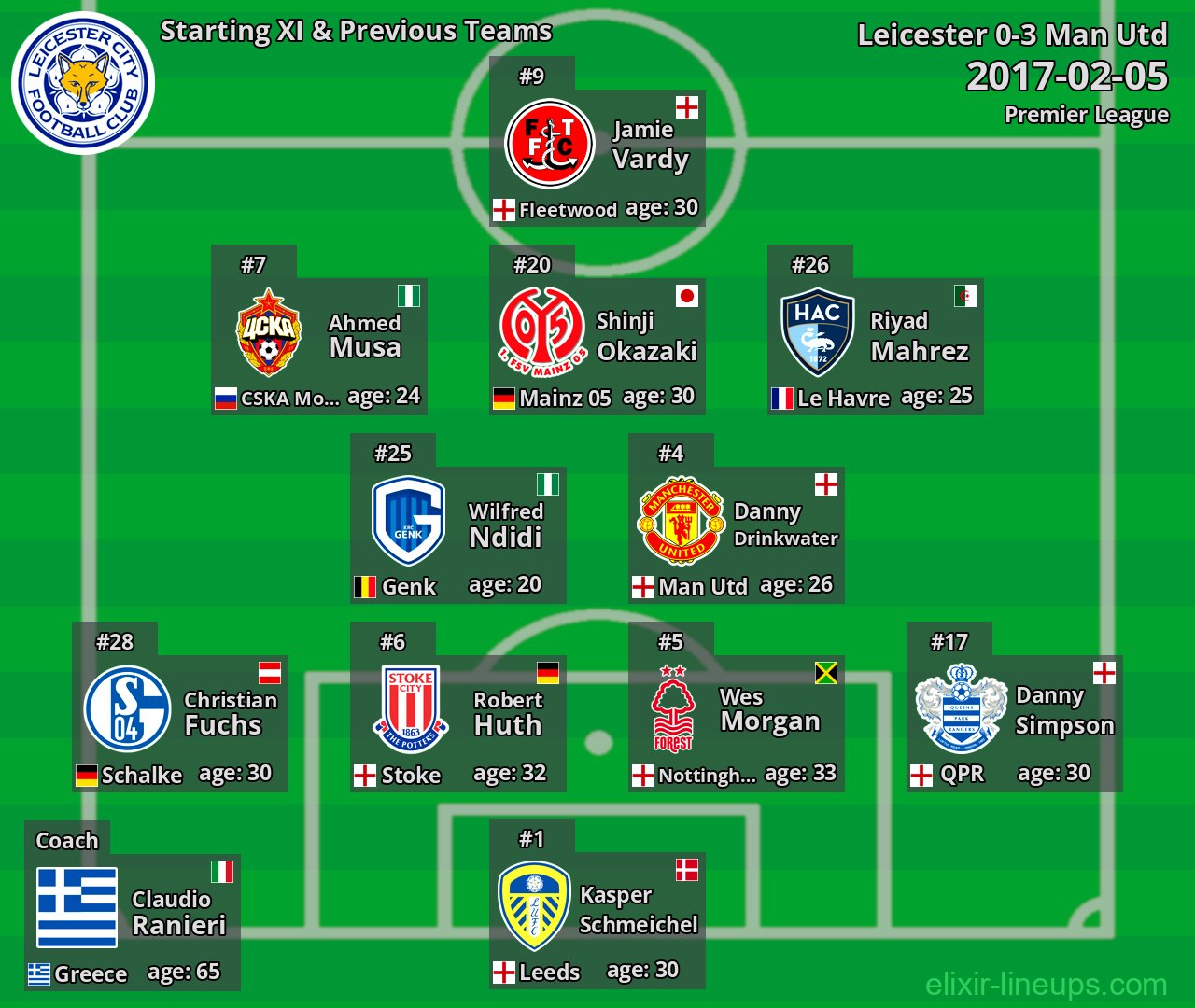 Leicester Starting XI & Previous Teams 2017-02-05