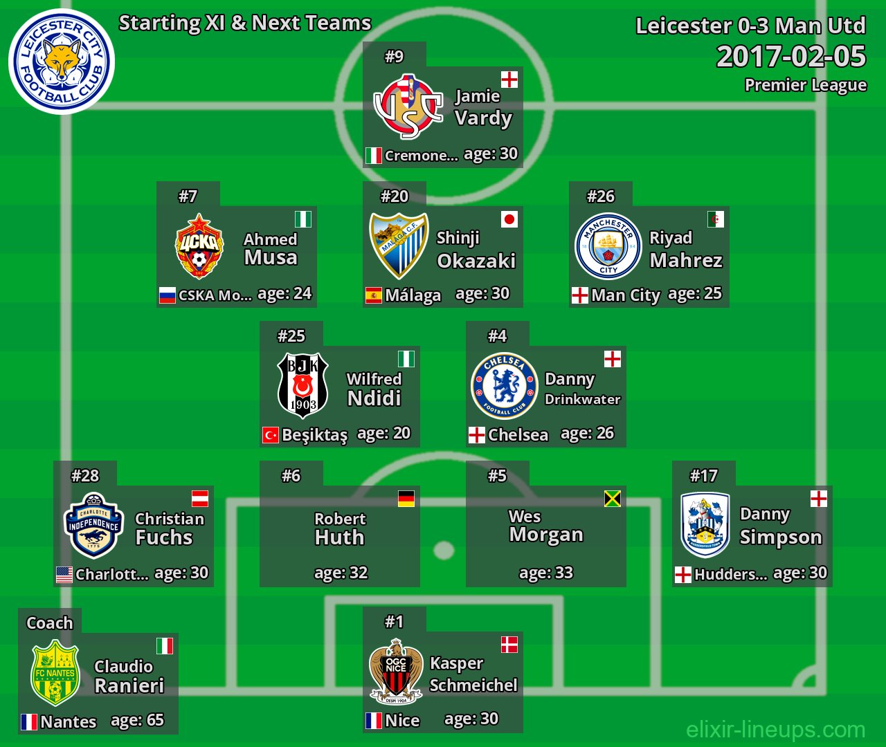 Leicester Starting XI & Next Teams 2017-02-05