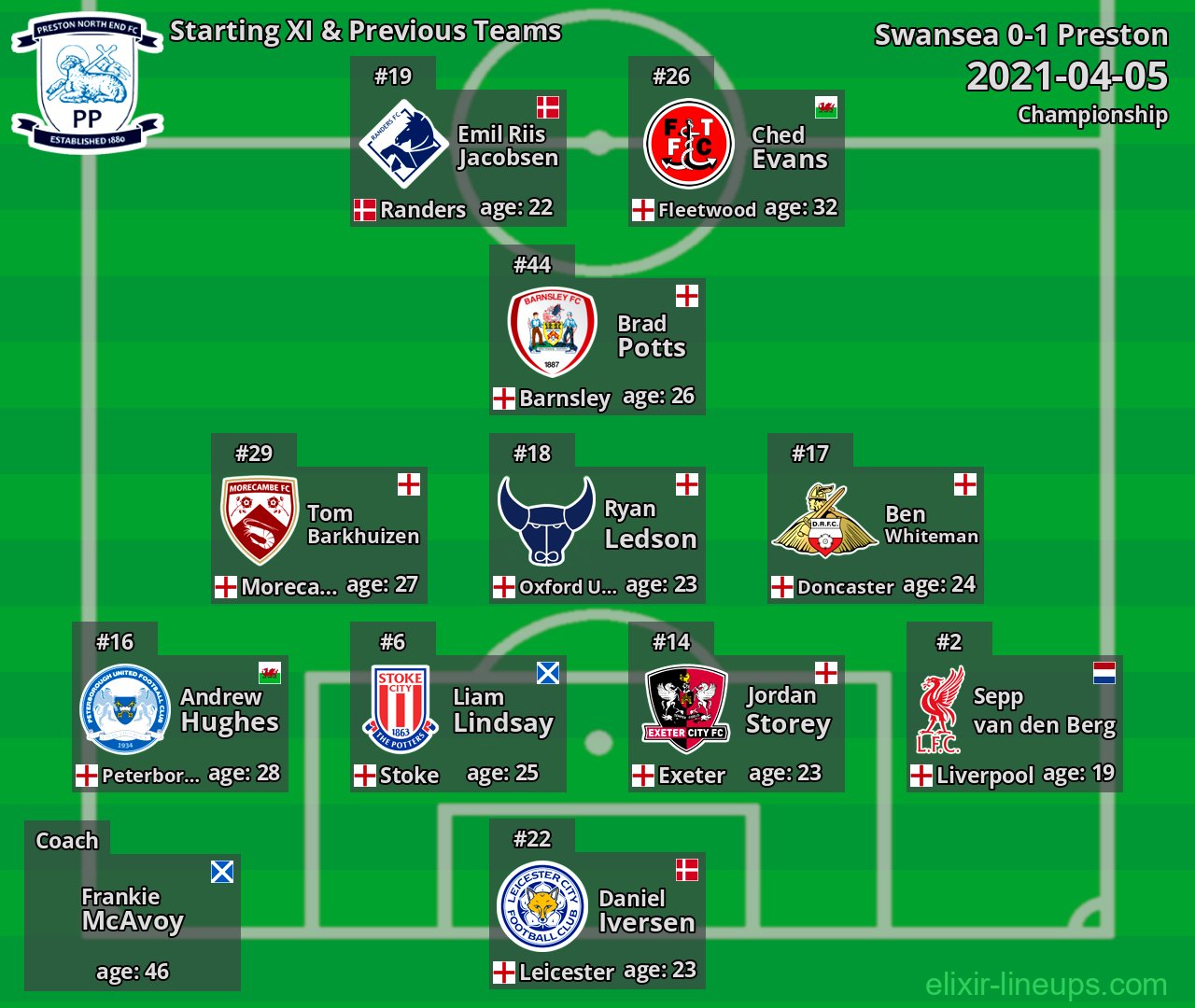 Preston Starting XI & Previous Teams 2021-04-05
