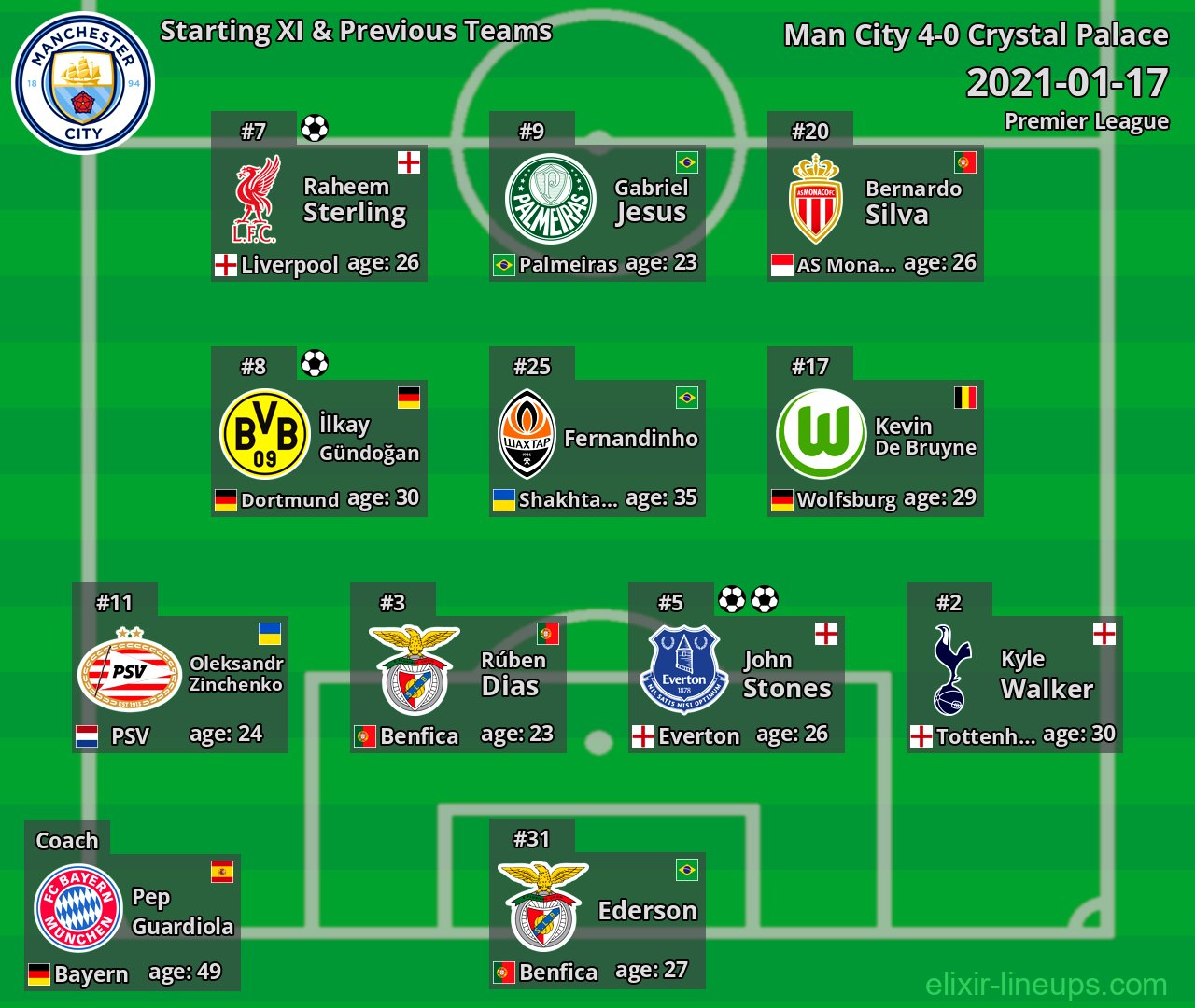Man City Starting XI & Previous Teams 2021-01-17