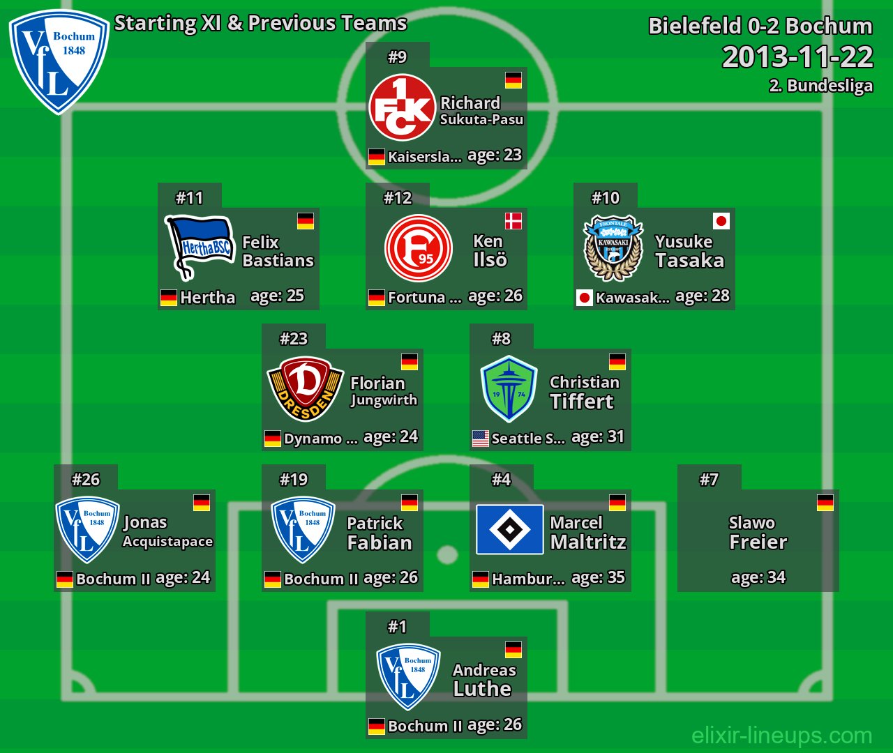Bochum Starting XI & Previous Teams 2013-11-22
