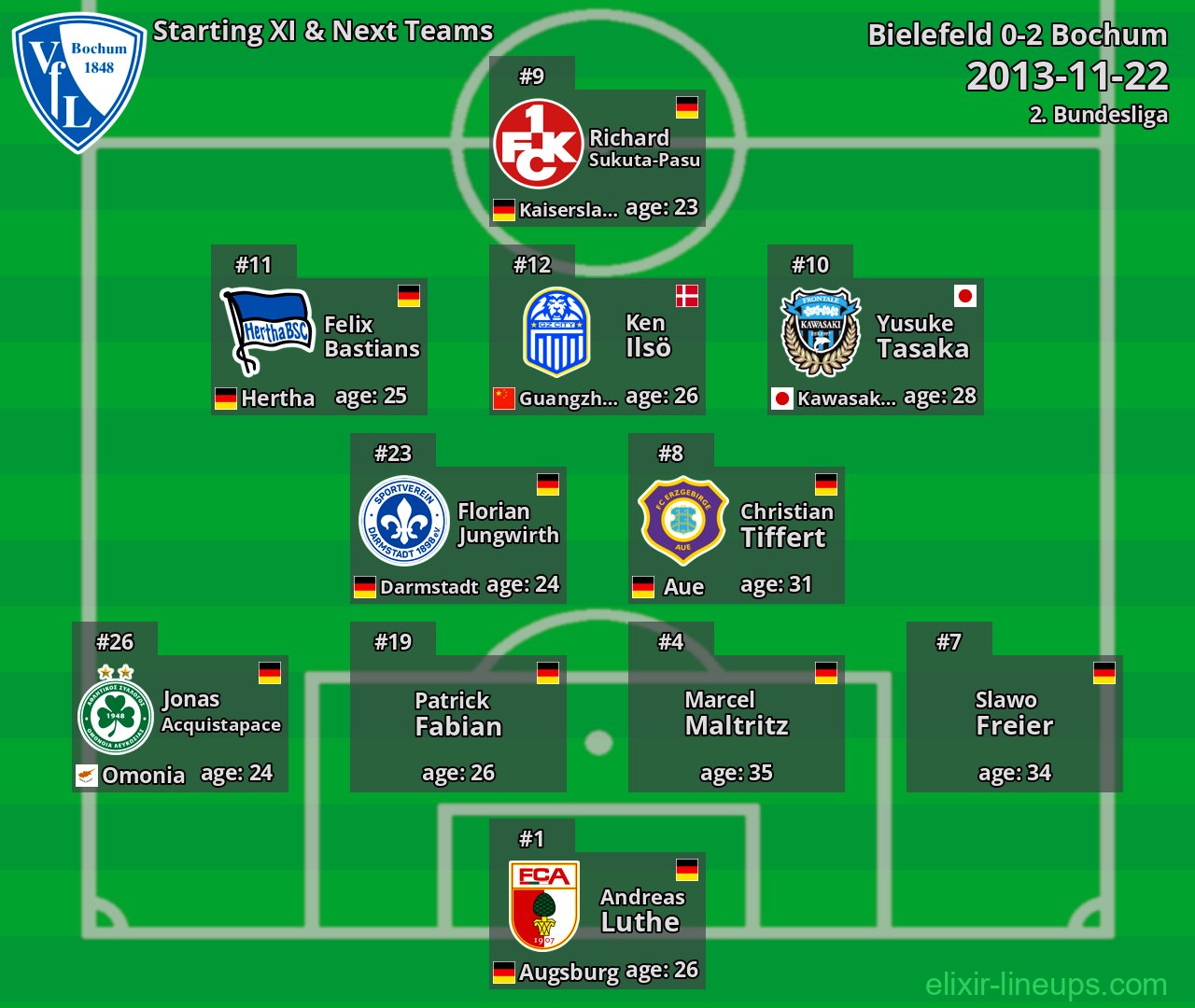 Bochum Starting XI & Next Teams 2013-11-22