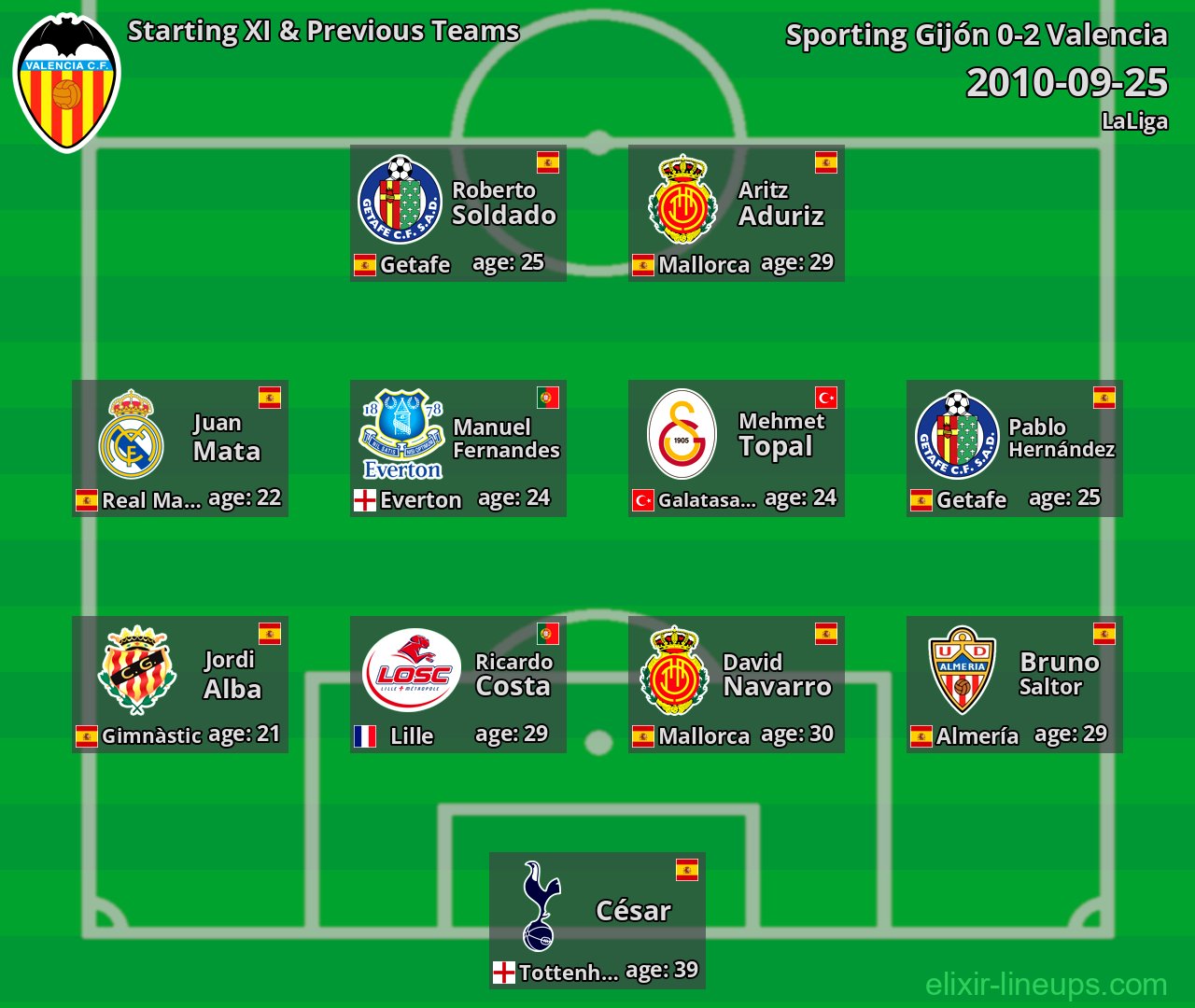 Valencia Starting XI & Previous Teams 2010-09-25
