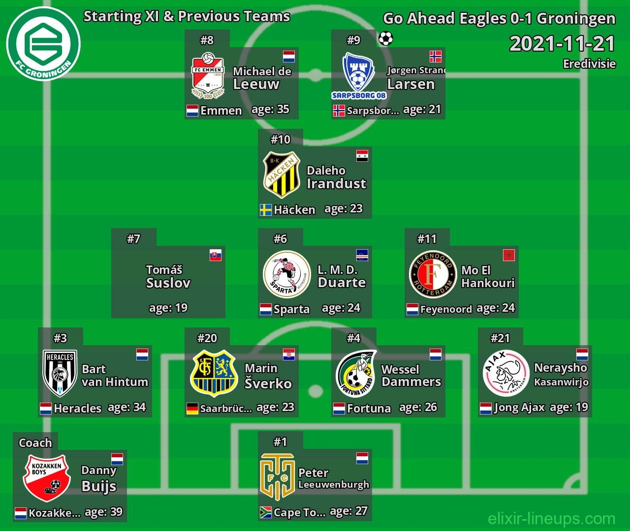 Groningen Starting XI & Previous Teams 2021-11-21
