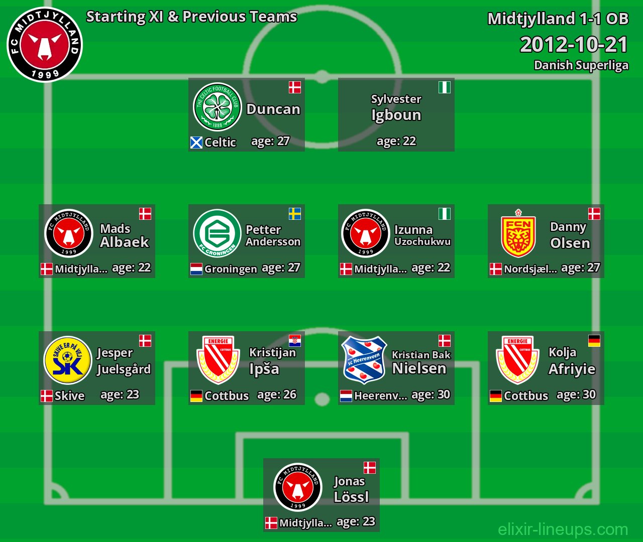 Midtjylland Starting XI & Previous Teams 2012-10-21
