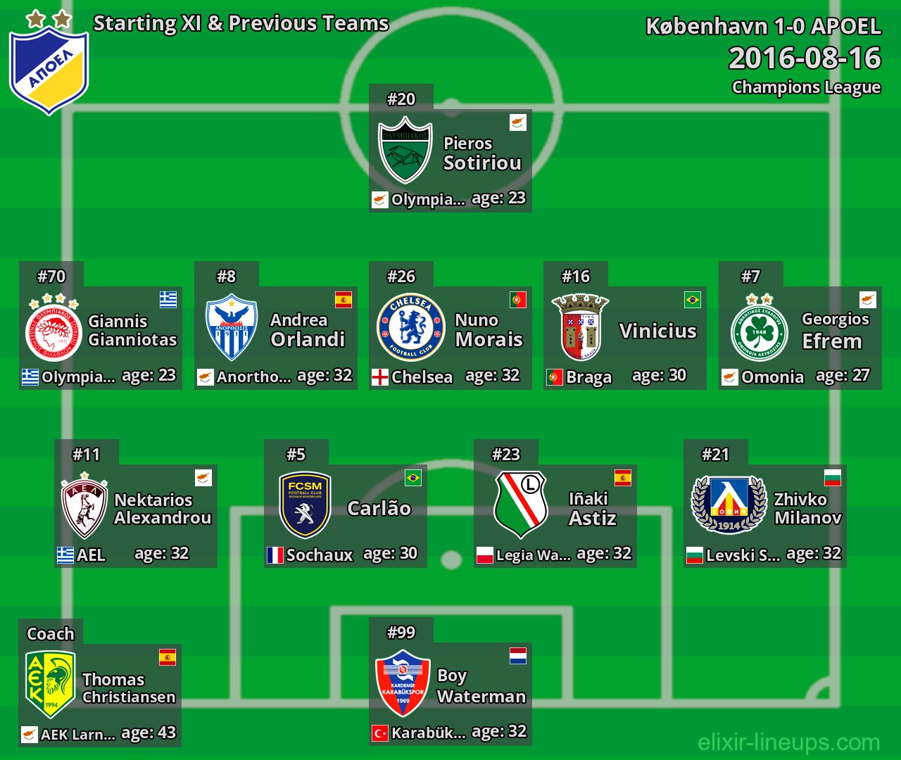 APOEL Starting XI & Previous Teams 2016-08-16