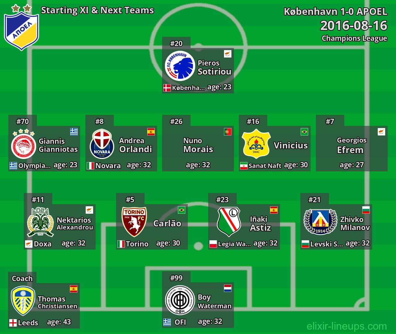 APOEL Starting XI & Next Teams 2016-08-16