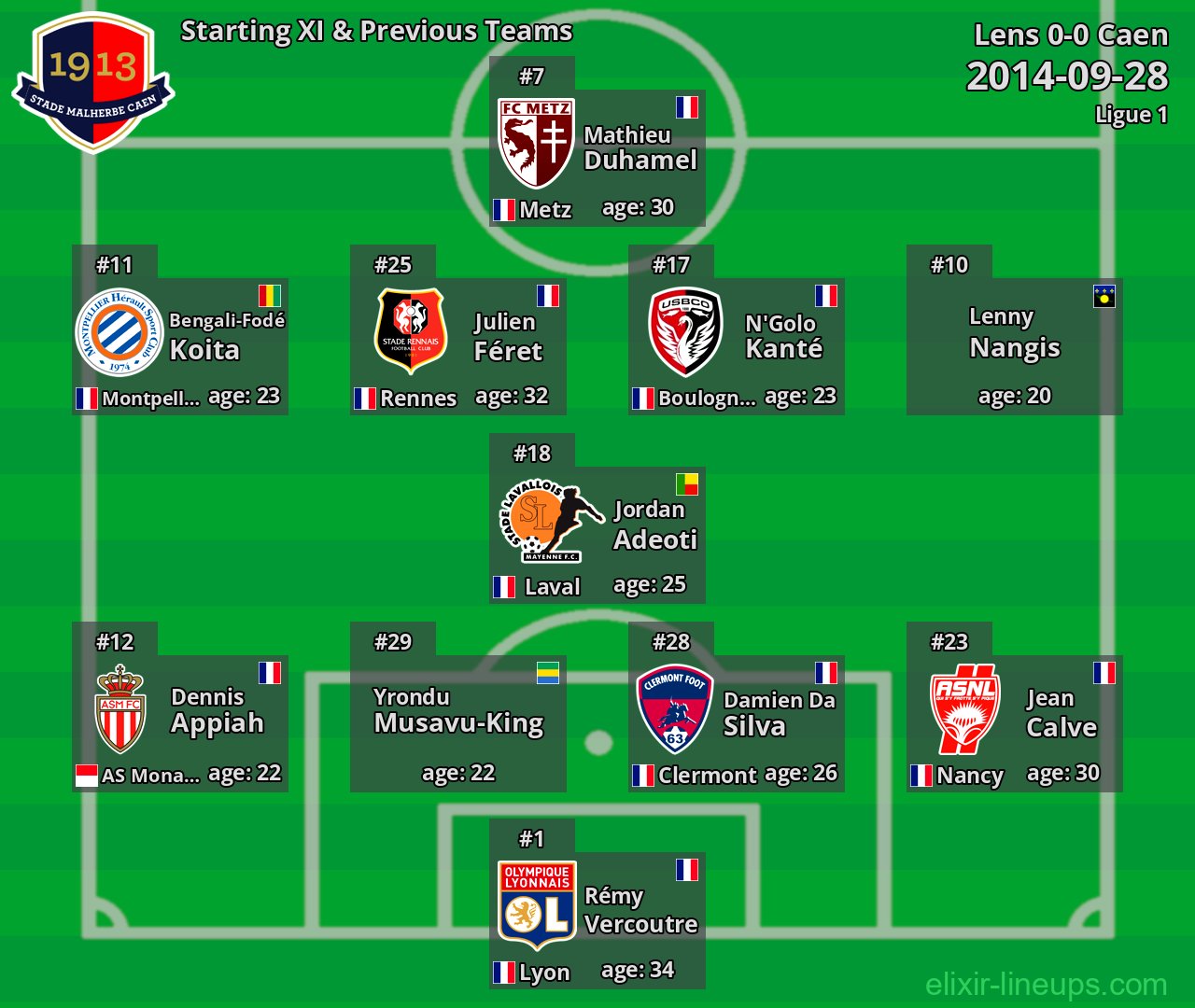 Caen Starting XI & Previous Teams 2014-09-28