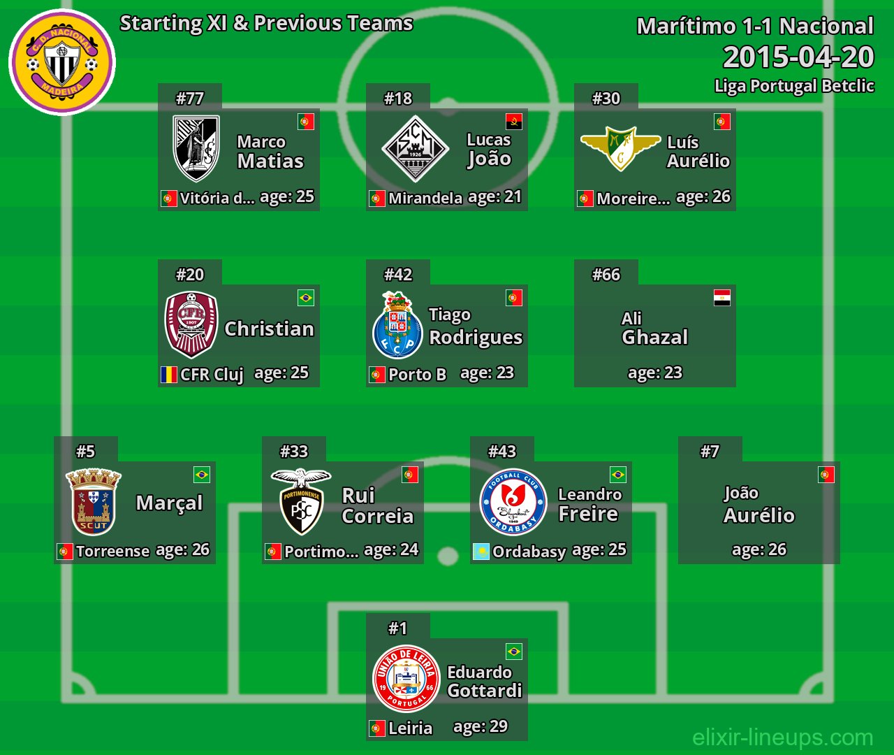 Nacional Starting XI & Previous Teams 2015-04-20