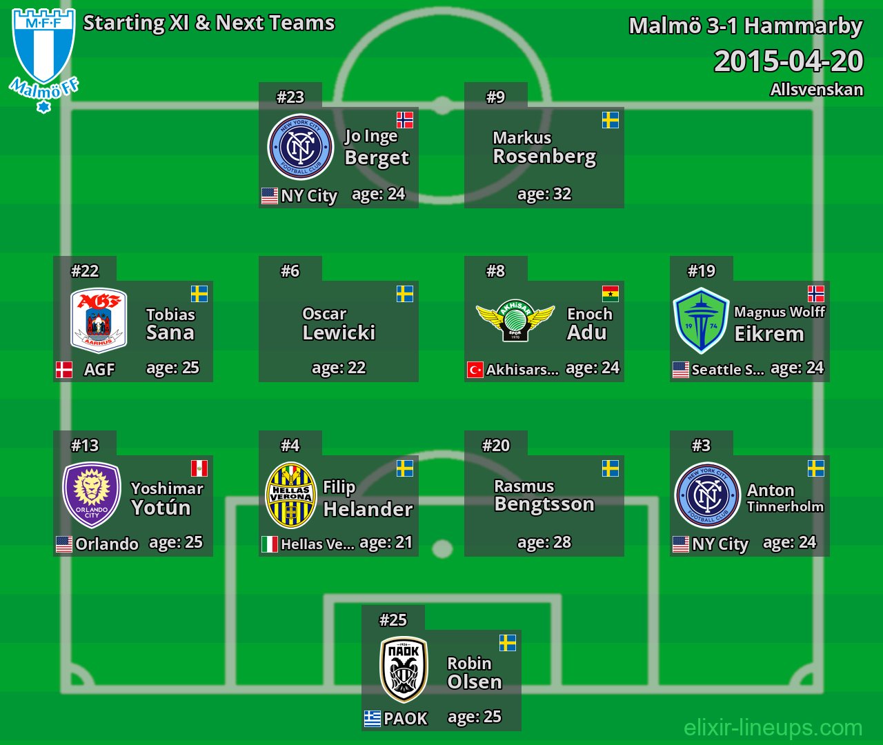 Malmö Starting XI & Next Teams 2015-04-20