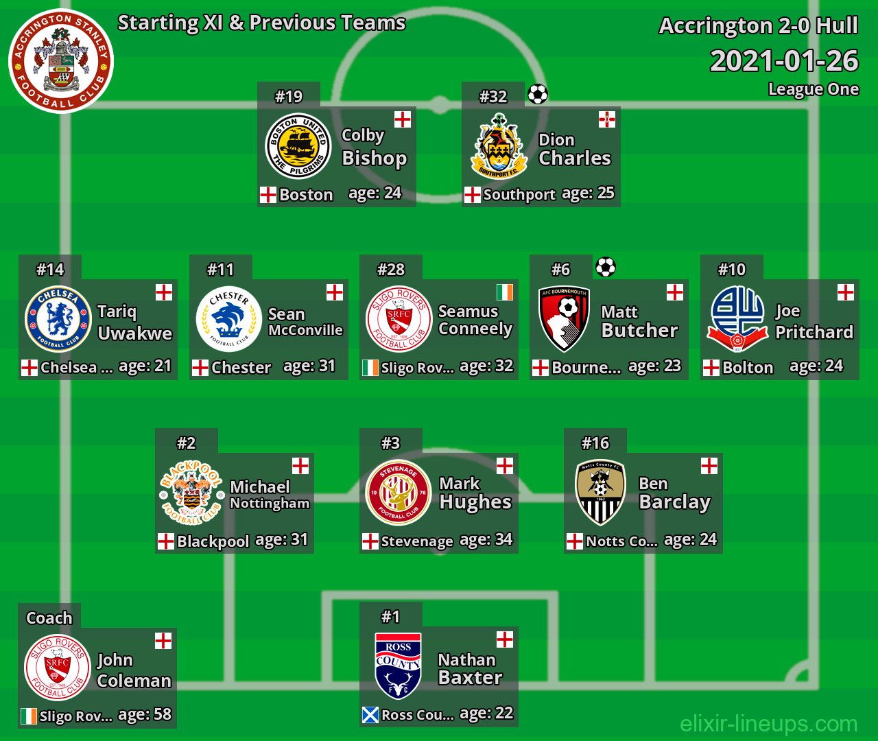 Accrington Starting XI & Previous Teams 2021-01-26