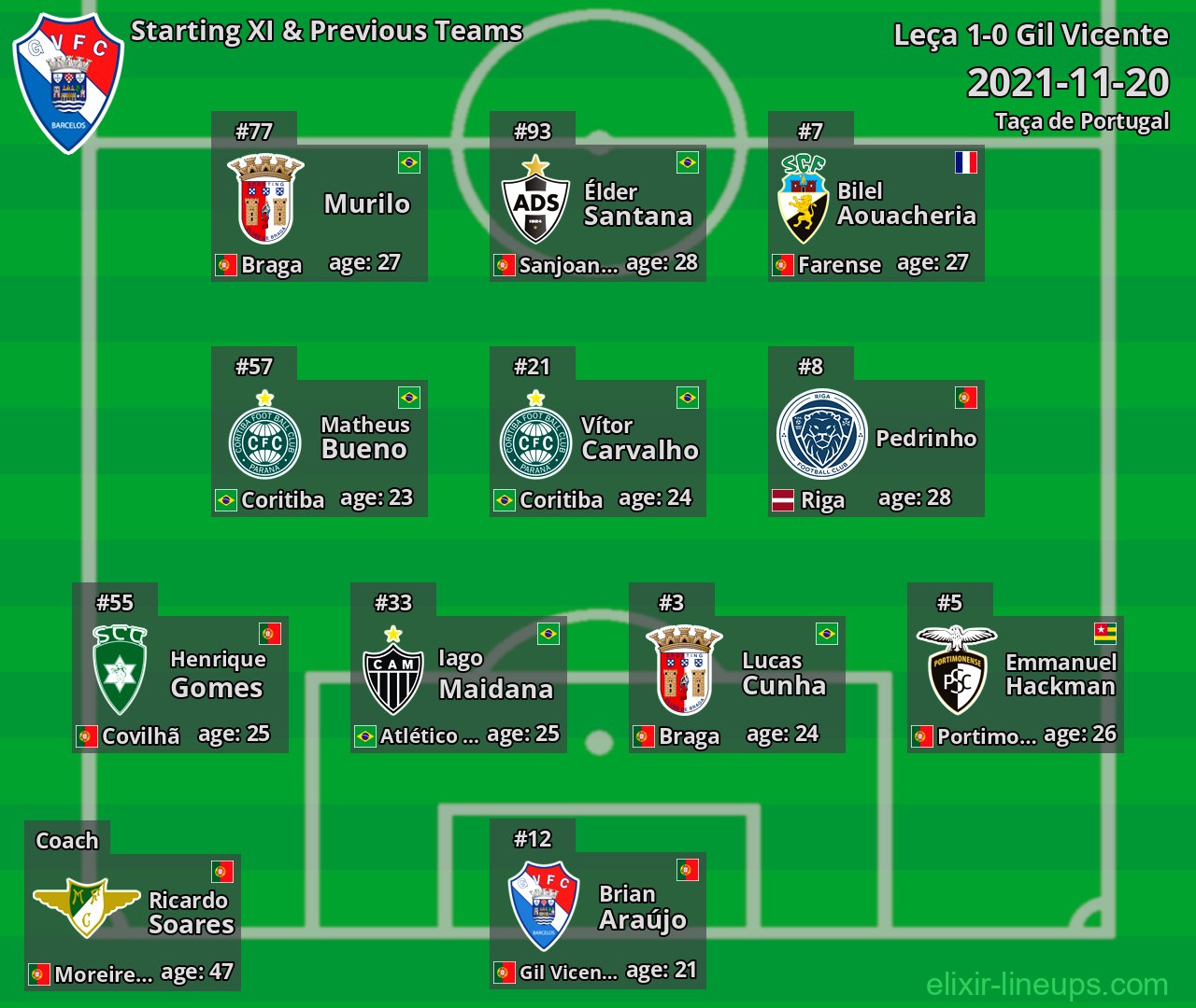 Gil Vicente Starting XI & Previous Teams 2021-11-20