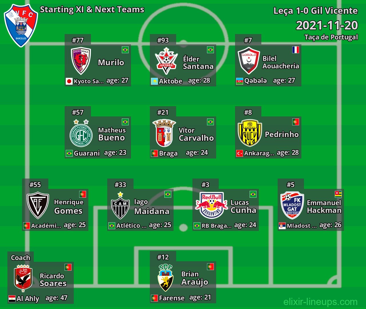 Gil Vicente Starting XI & Next Teams 2021-11-20