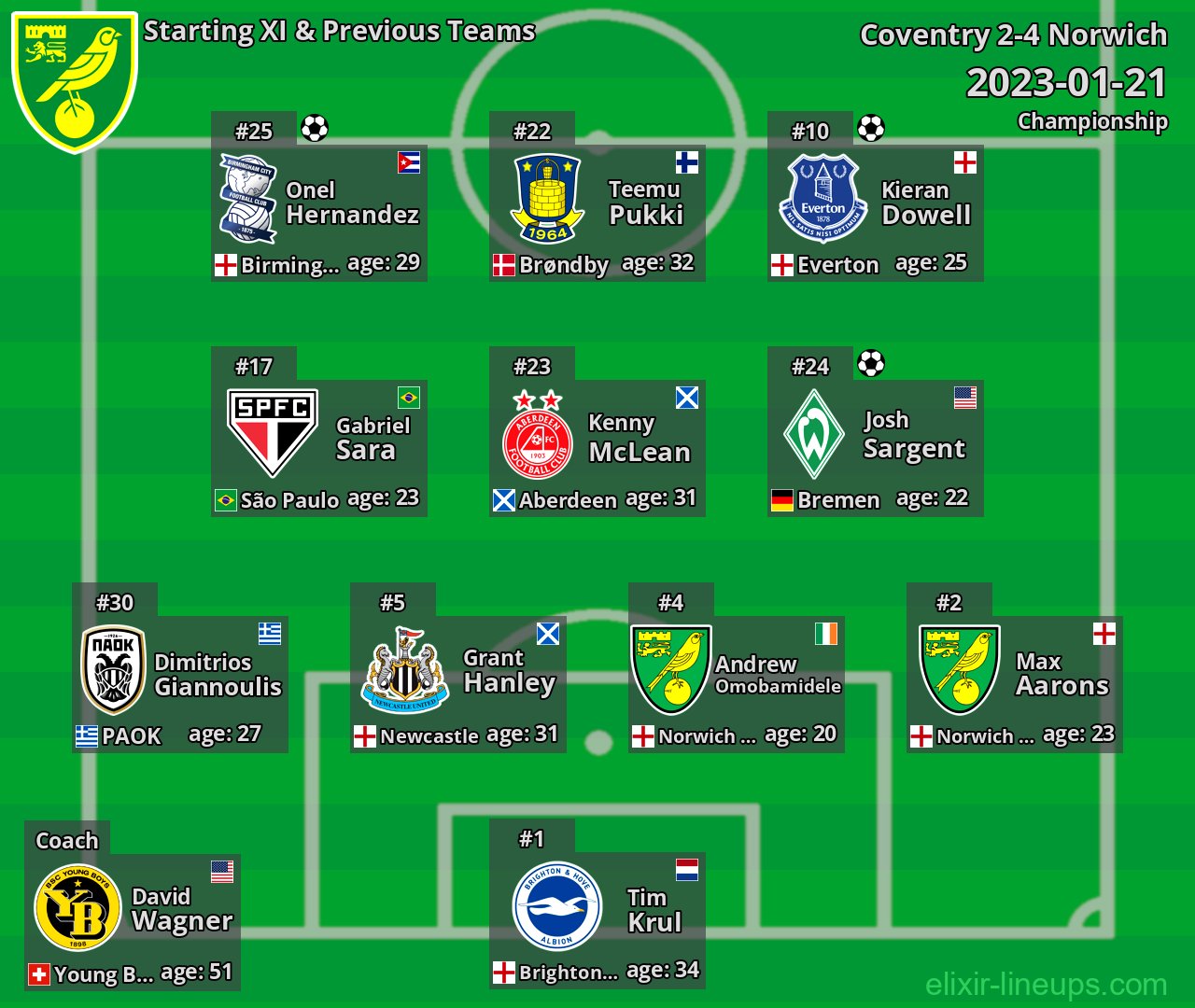 Norwich Starting XI & Previous Teams 2023-01-21