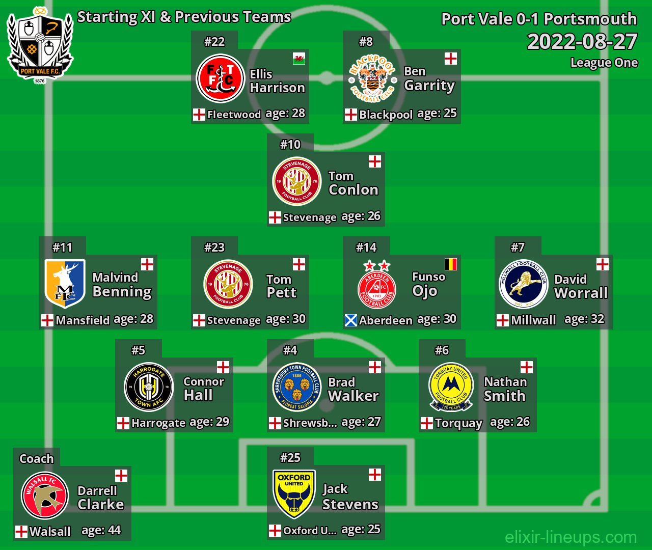 Port Vale Starting XI & Previous Teams 2022-08-27