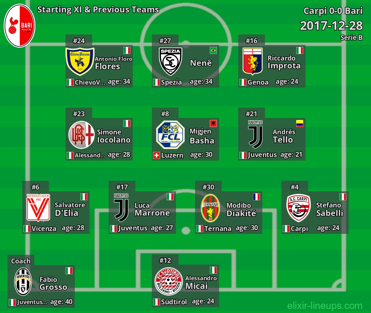 Bari Starting XI & Previous Teams 2017-12-28