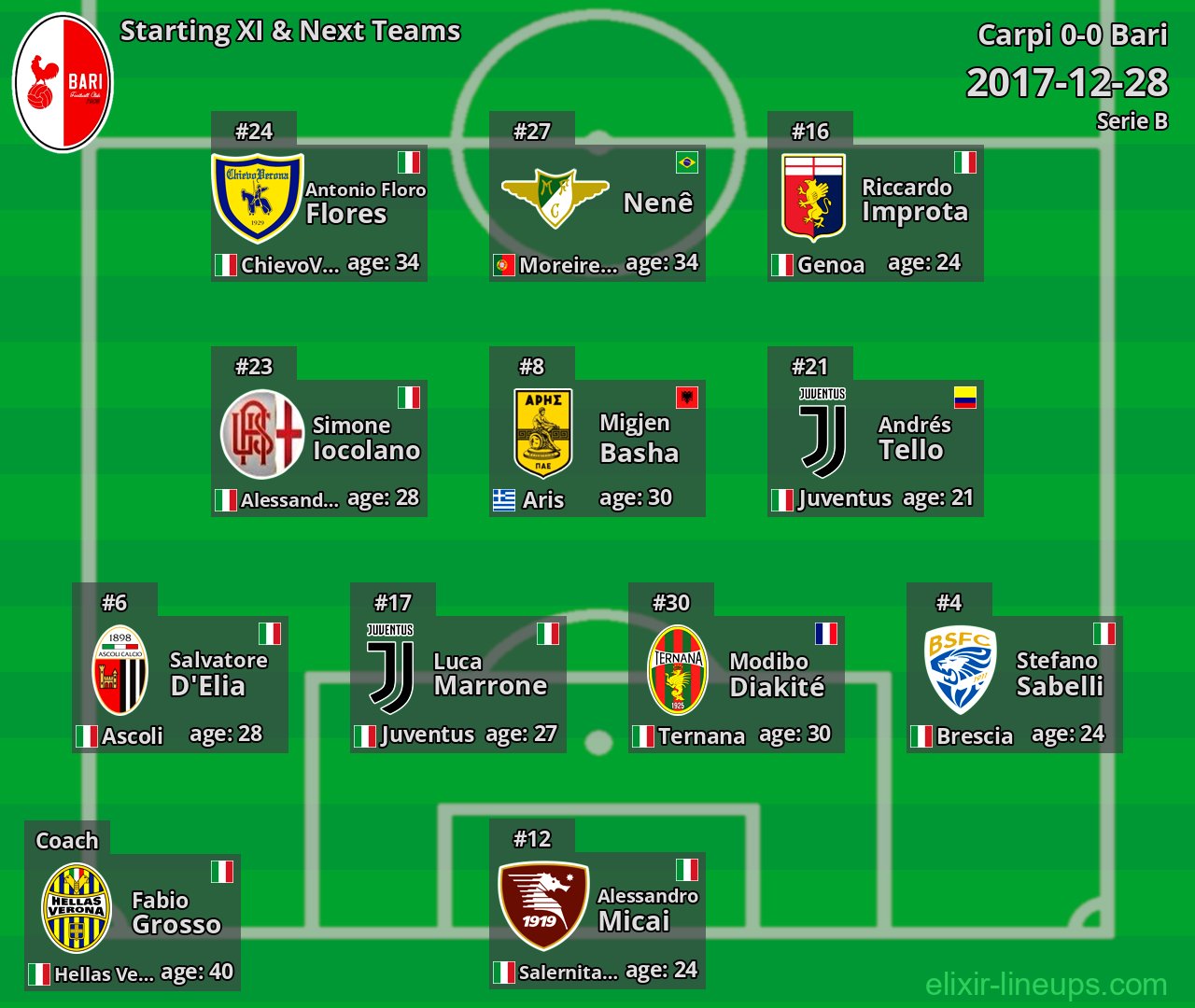 Bari Starting XI & Next Teams 2017-12-28