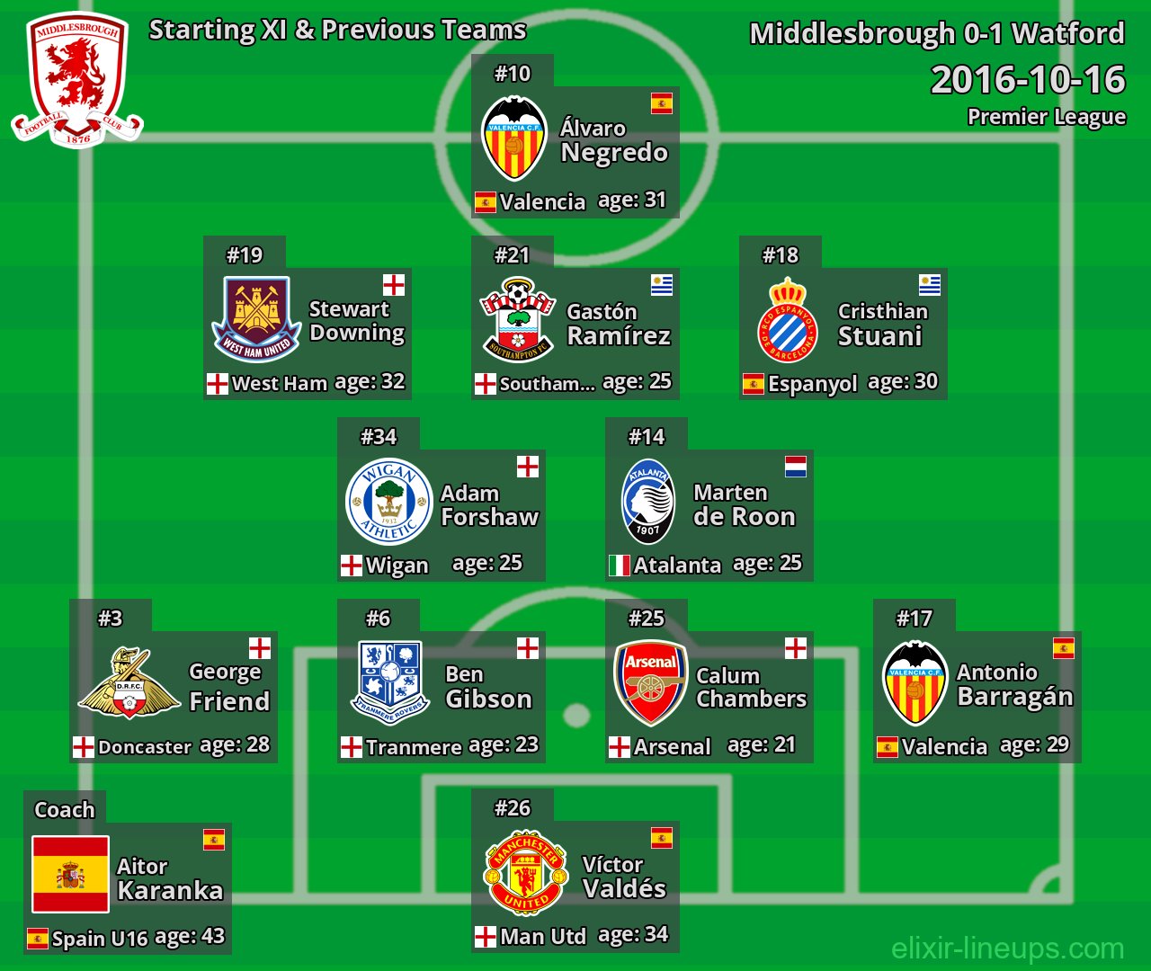 Middlesbrough Starting XI & Previous Teams 2016-10-16
