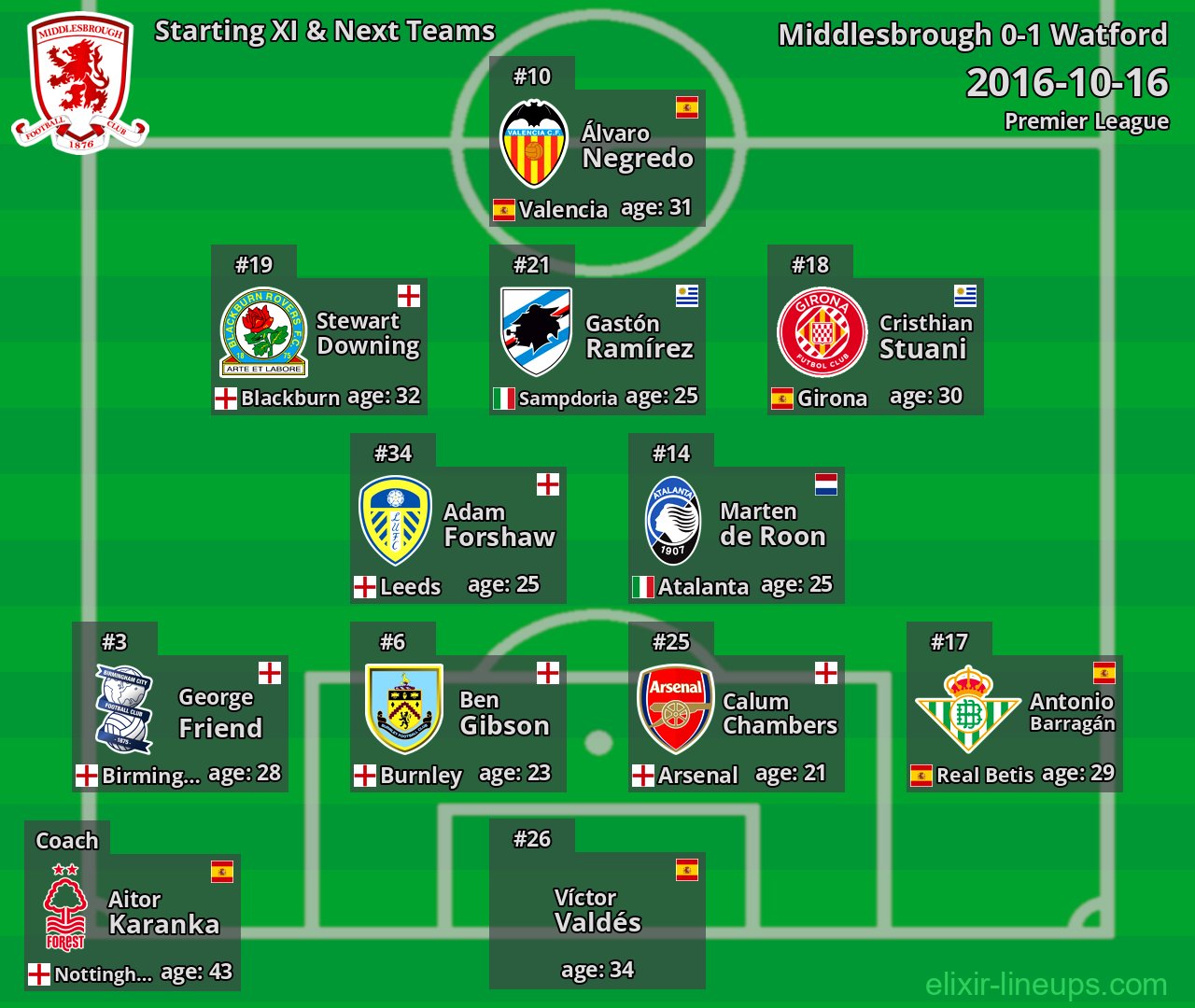 Middlesbrough Starting XI & Next Teams 2016-10-16