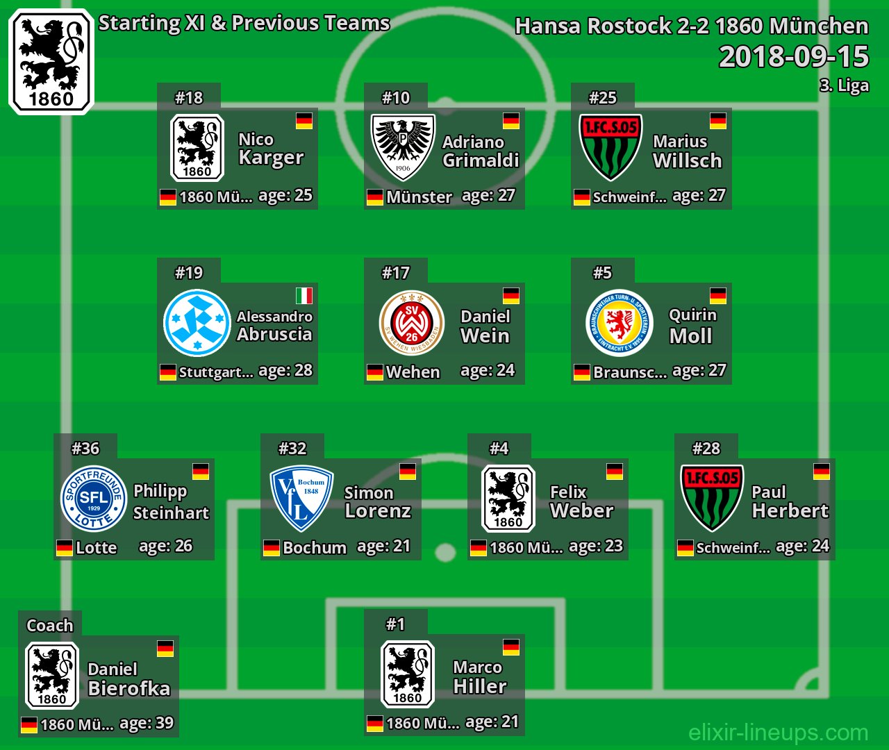 1860 München Starting XI & Previous Teams 2018-09-15