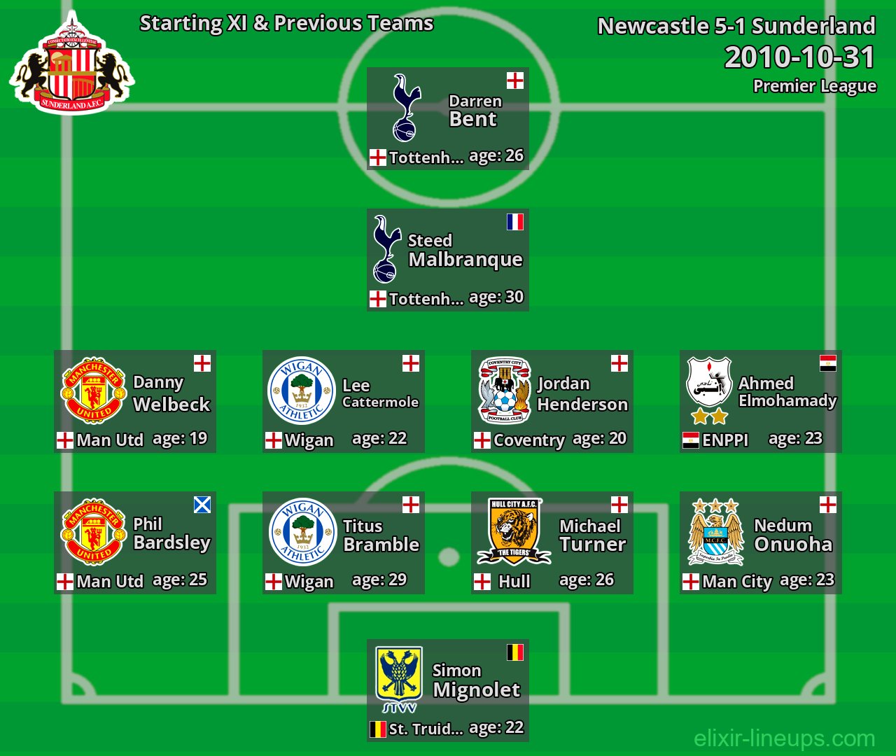 Sunderland Starting XI & Previous Teams 2010-10-31
