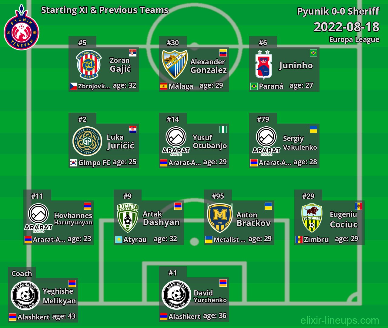 Pyunik Starting XI & Previous Teams 2022-08-18