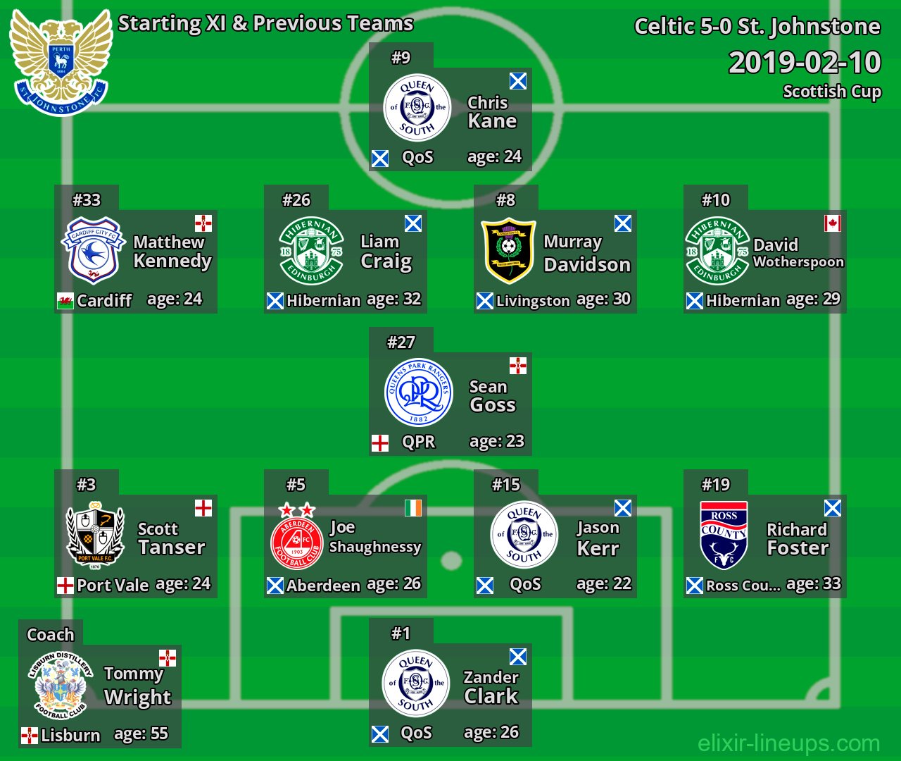 St. Johnstone Starting XI & Previous Teams 2019-02-10