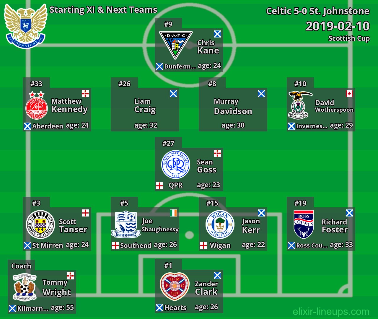 St. Johnstone Starting XI & Next Teams 2019-02-10