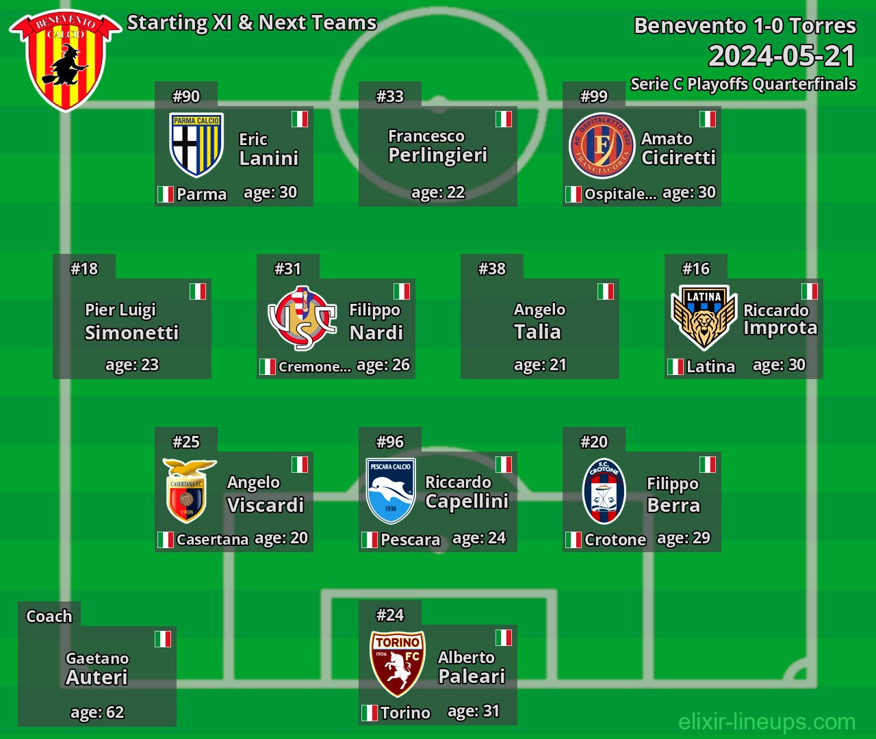 Benevento Starting XI & Next Teams 2024-05-21