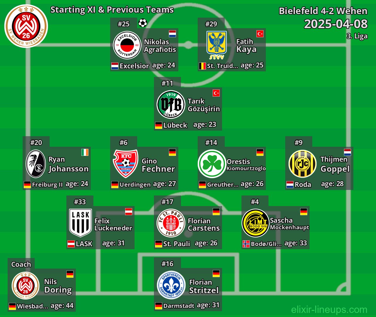 Wehen Starting XI & Previous Teams 2025-04-08