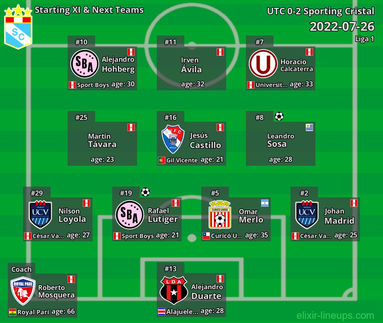 Sporting Cristal Starting XI & Next Teams 2022-07-26