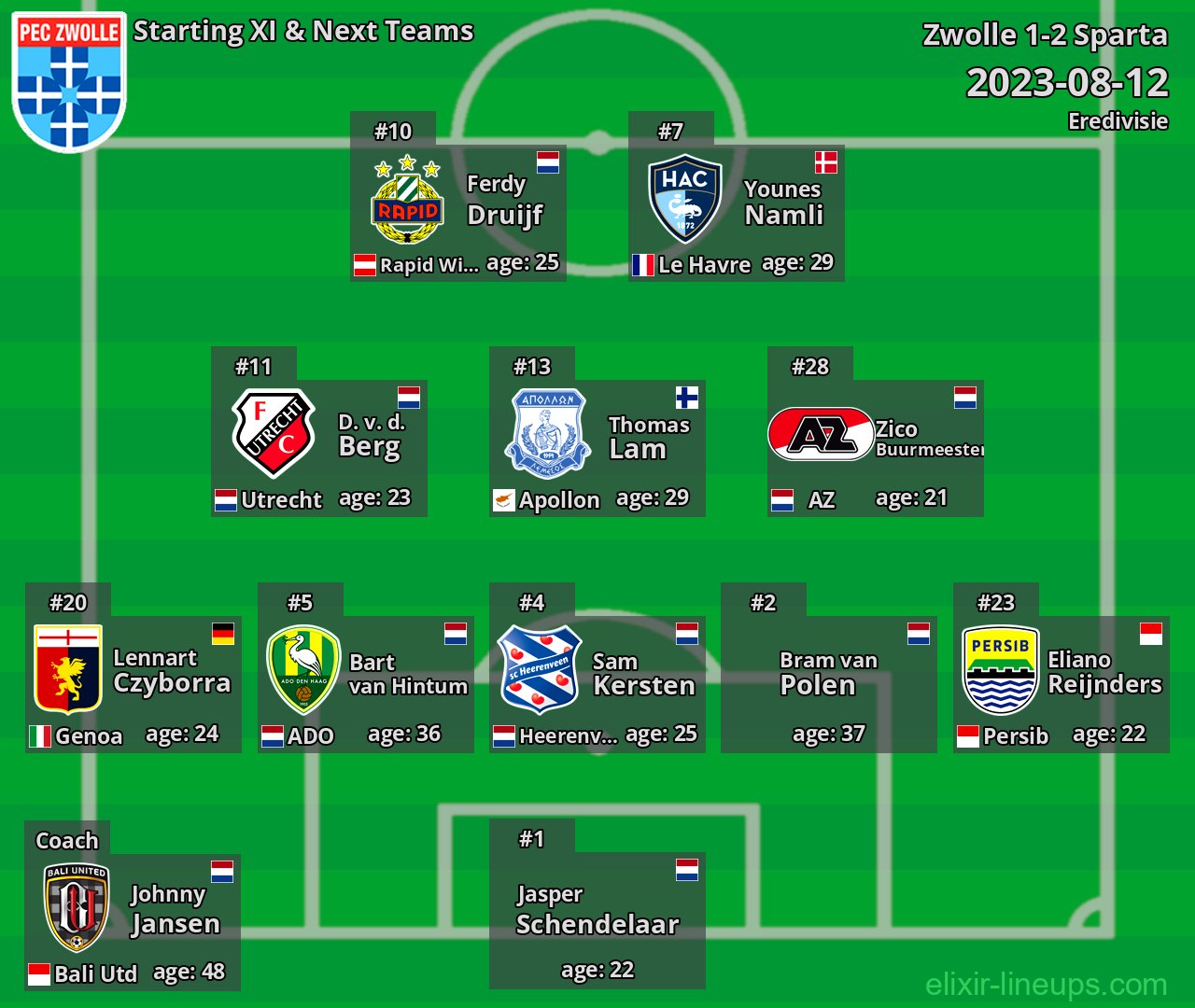 Zwolle Starting XI & Next Teams 2023-08-12