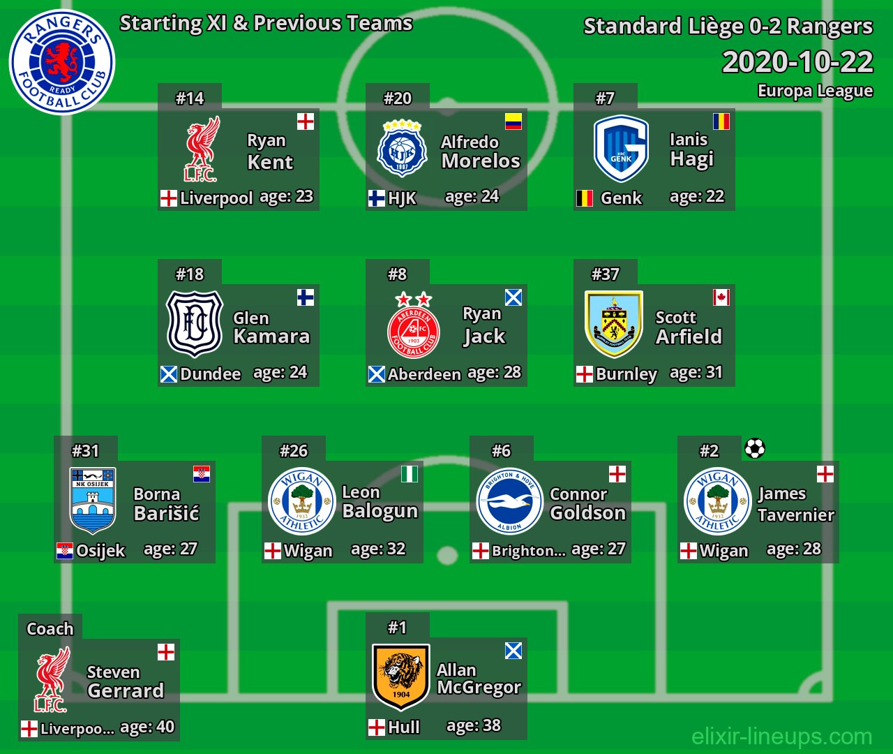 Rangers Starting XI & Previous Teams 2020-10-22
