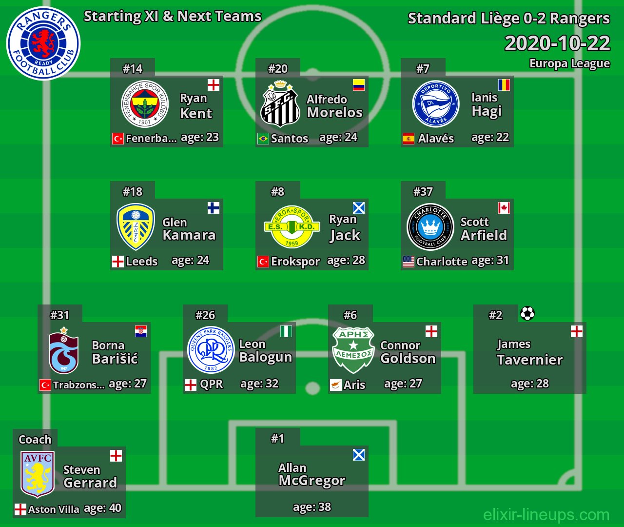 Rangers Starting XI & Next Teams 2020-10-22