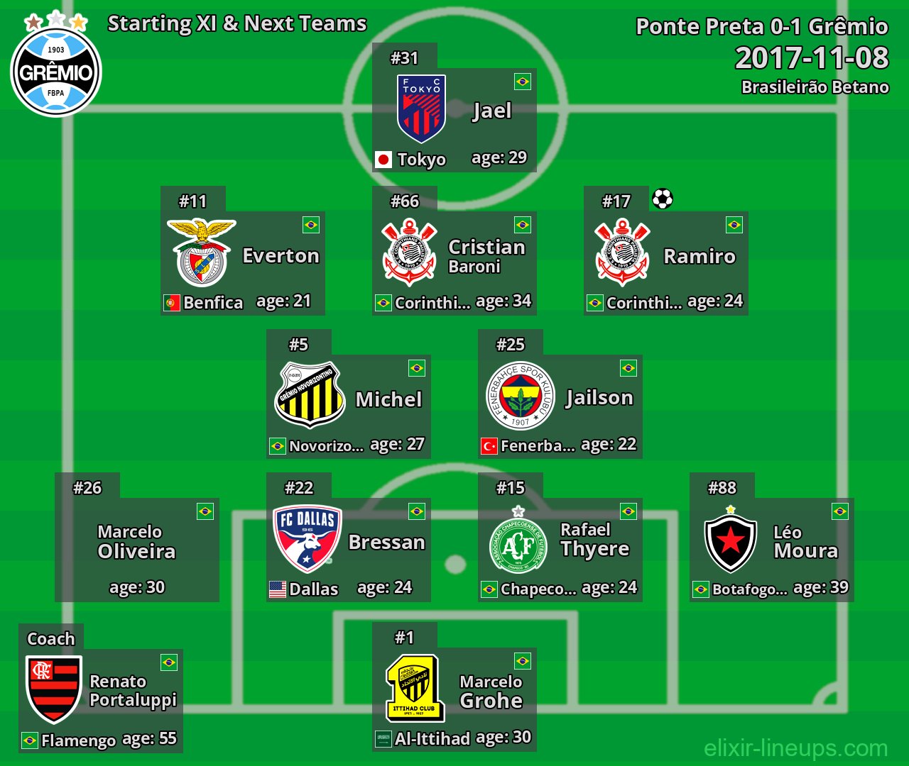 Grêmio Starting XI & Next Teams 2017-11-08