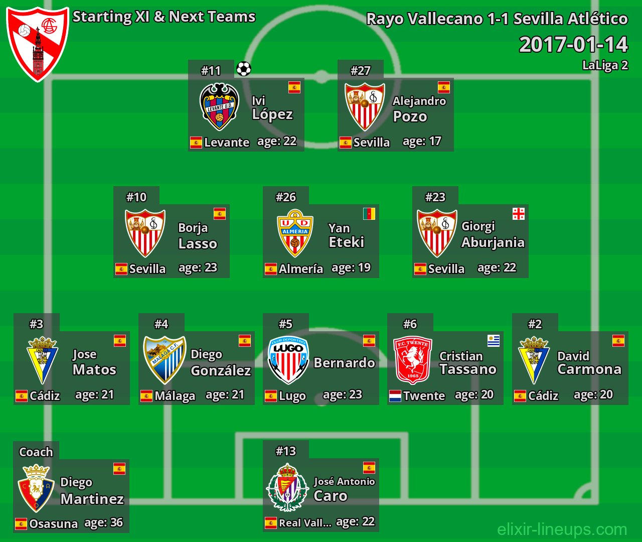 Sevilla Atlético Starting XI & Next Teams 2017-01-14