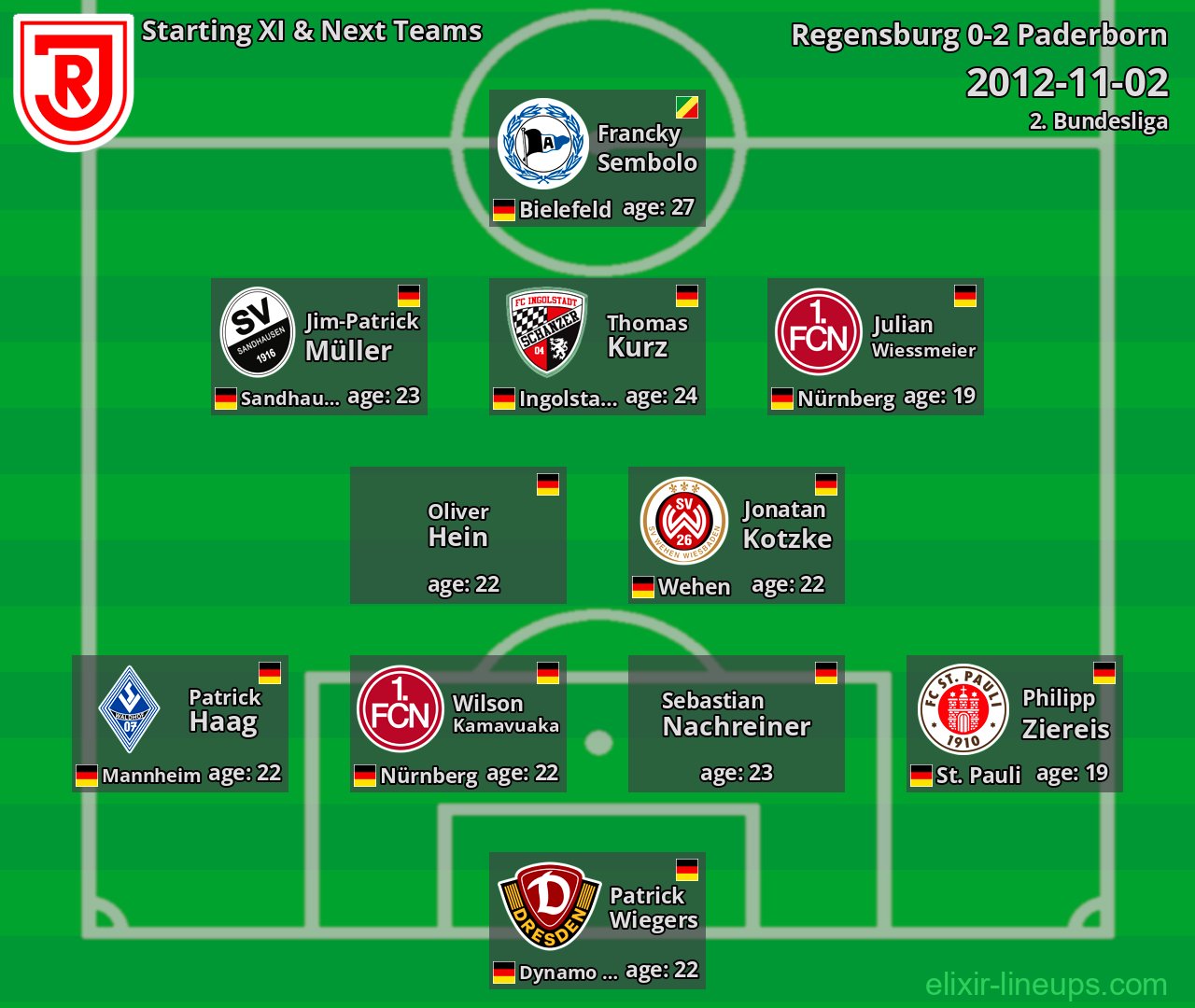 Regensburg Starting XI & Next Teams 2012-11-02
