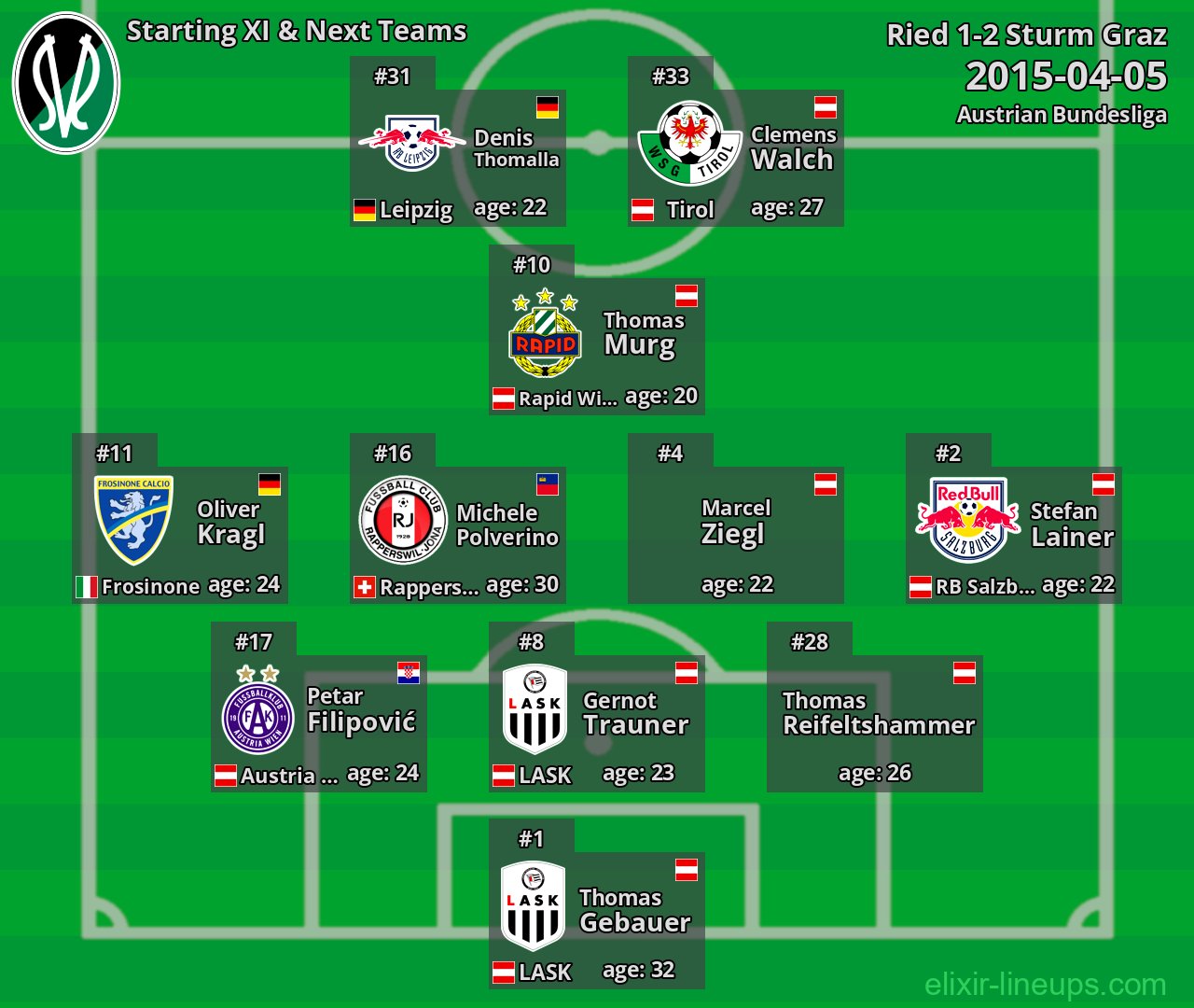 Ried Starting XI & Next Teams 2015-04-05