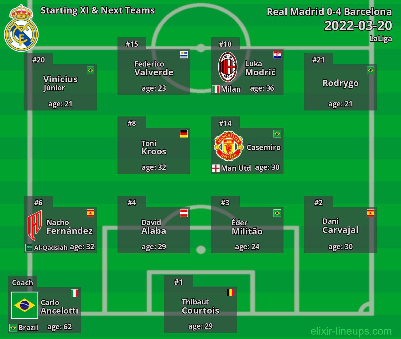 Real Madrid Starting XI & Next Teams 2022-03-20