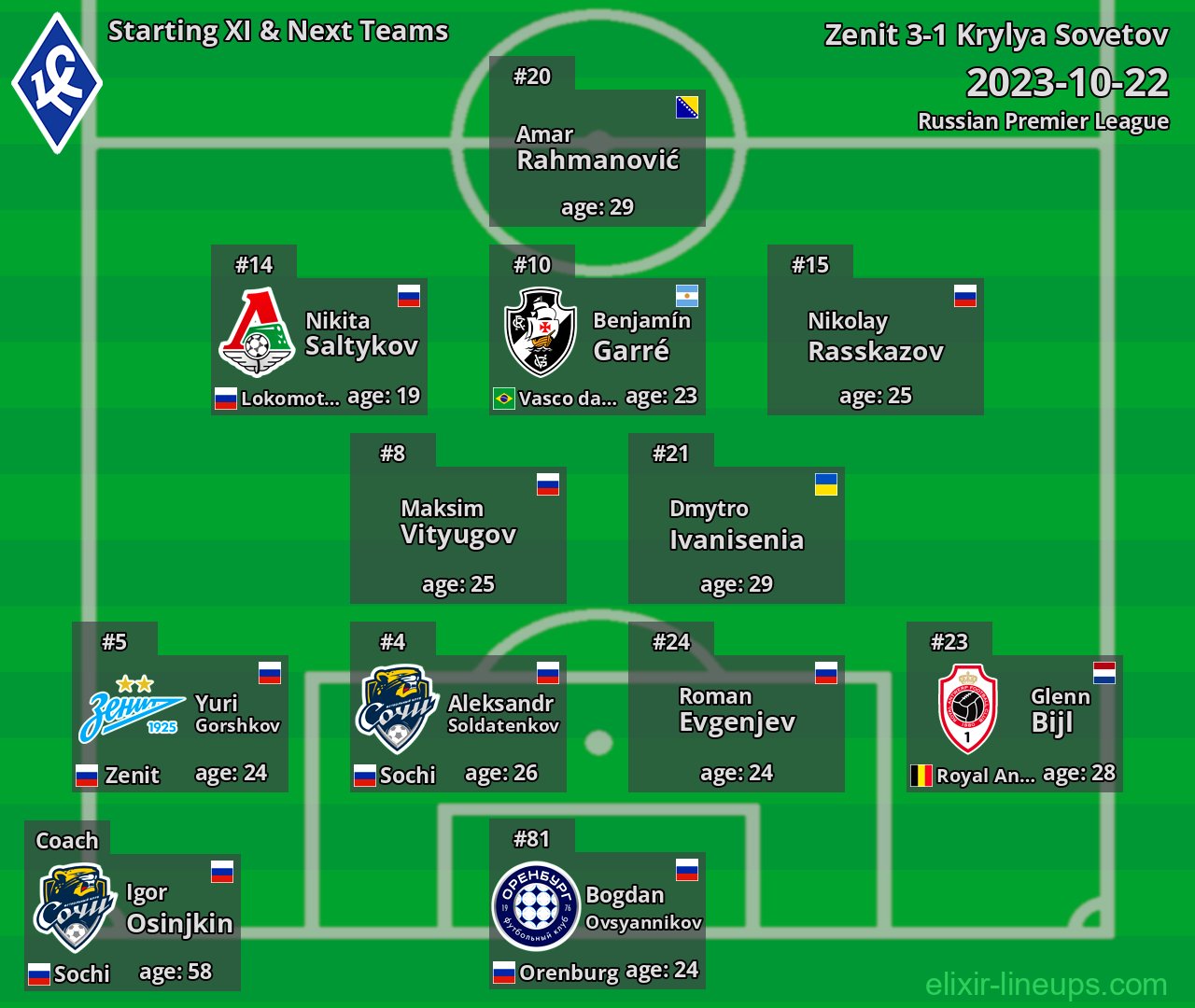 Krylya Sovetov Starting XI & Next Teams 2023-10-22