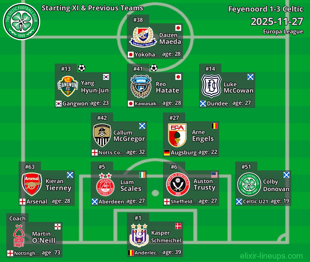Celtic Starting XI & Previous Teams 2025-11-27