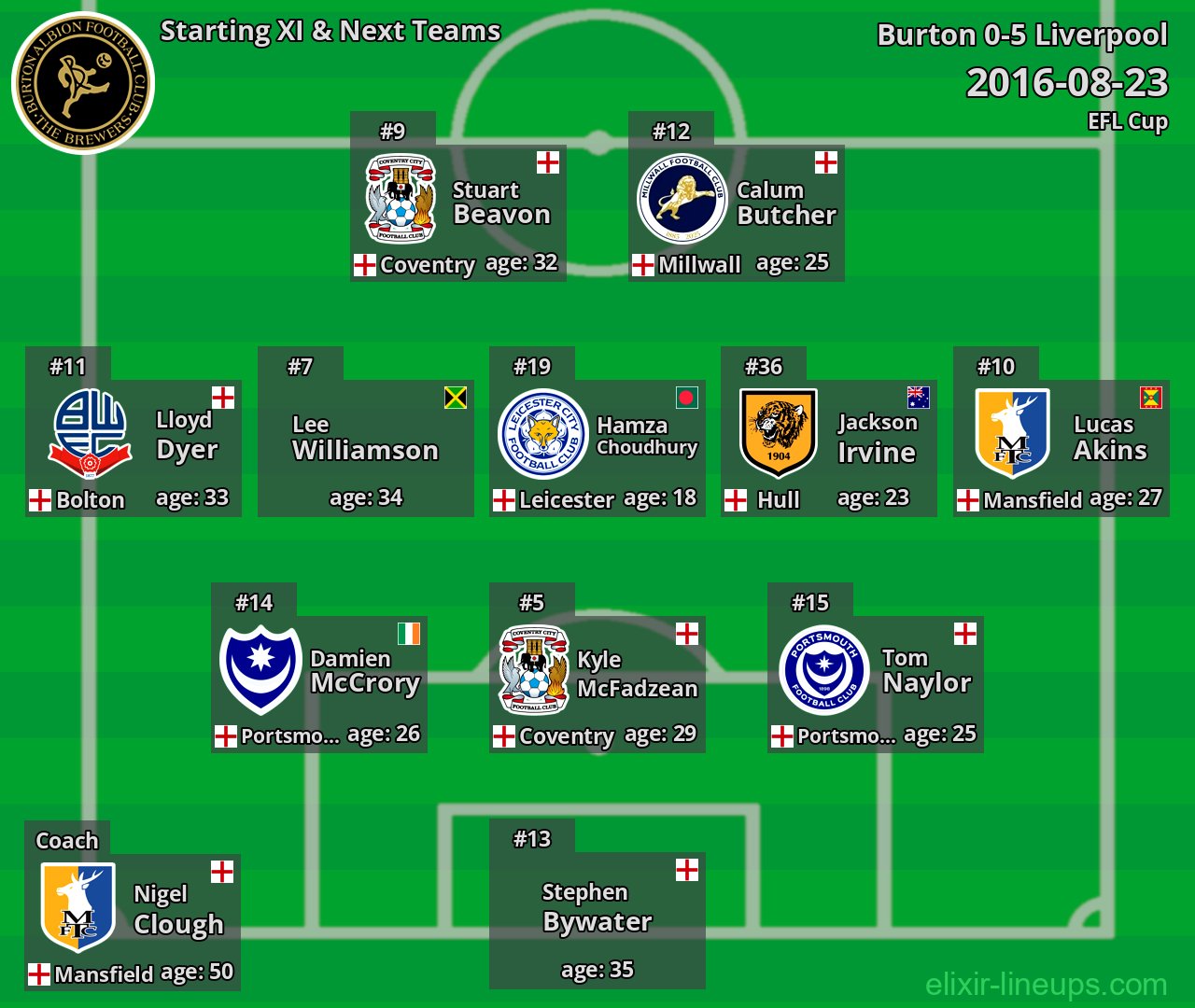 Burton Starting XI & Next Teams 2016-08-23