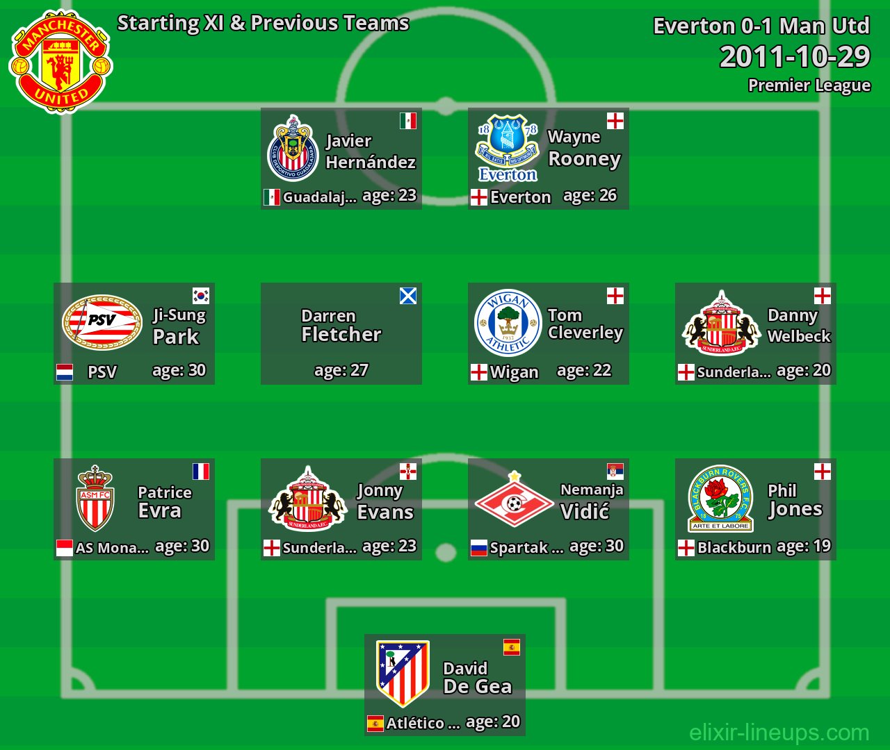 Man Utd Starting XI & Previous Teams 2011-10-29