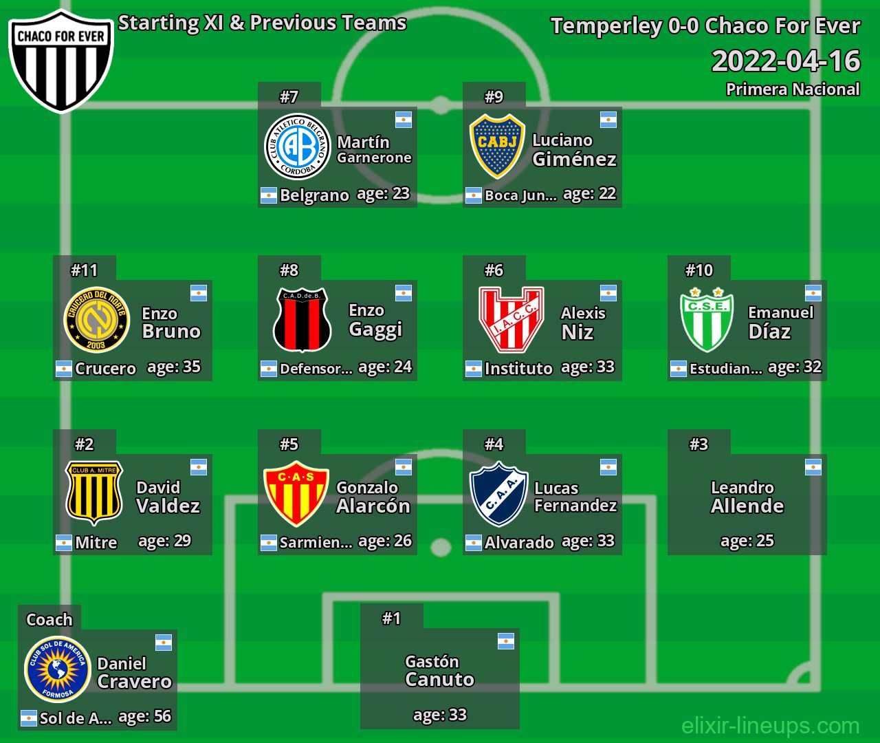 Chaco For Ever Starting XI & Previous Teams 2022-04-16