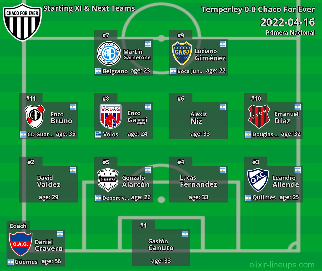 Chaco For Ever Starting XI & Next Teams 2022-04-16