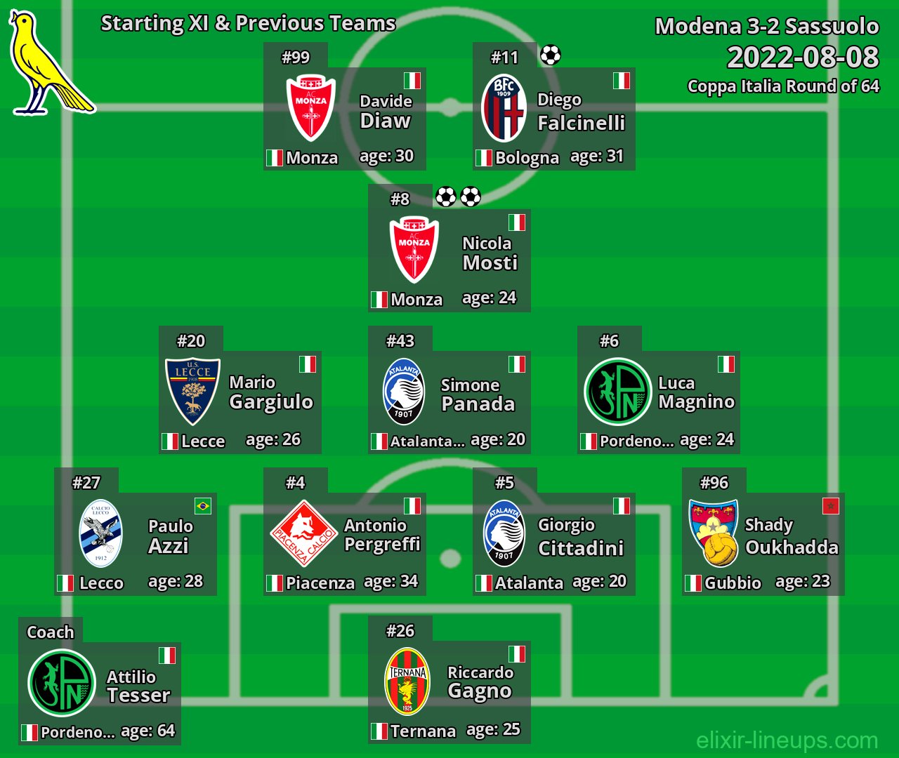 Modena Starting XI & Previous Teams 2022-08-08