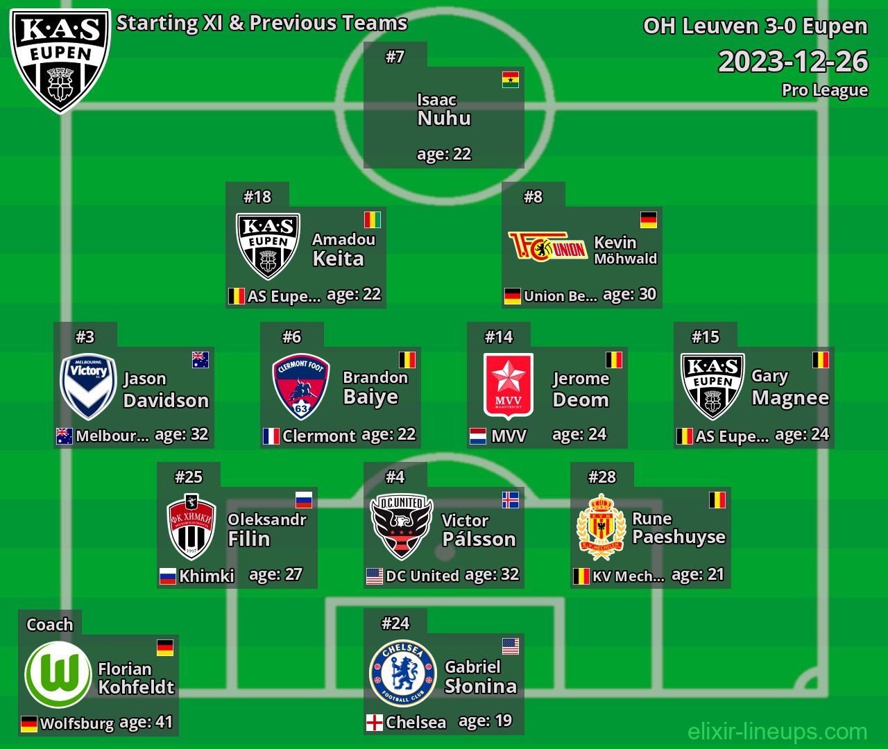 Eupen Starting XI & Previous Teams 2023-12-26